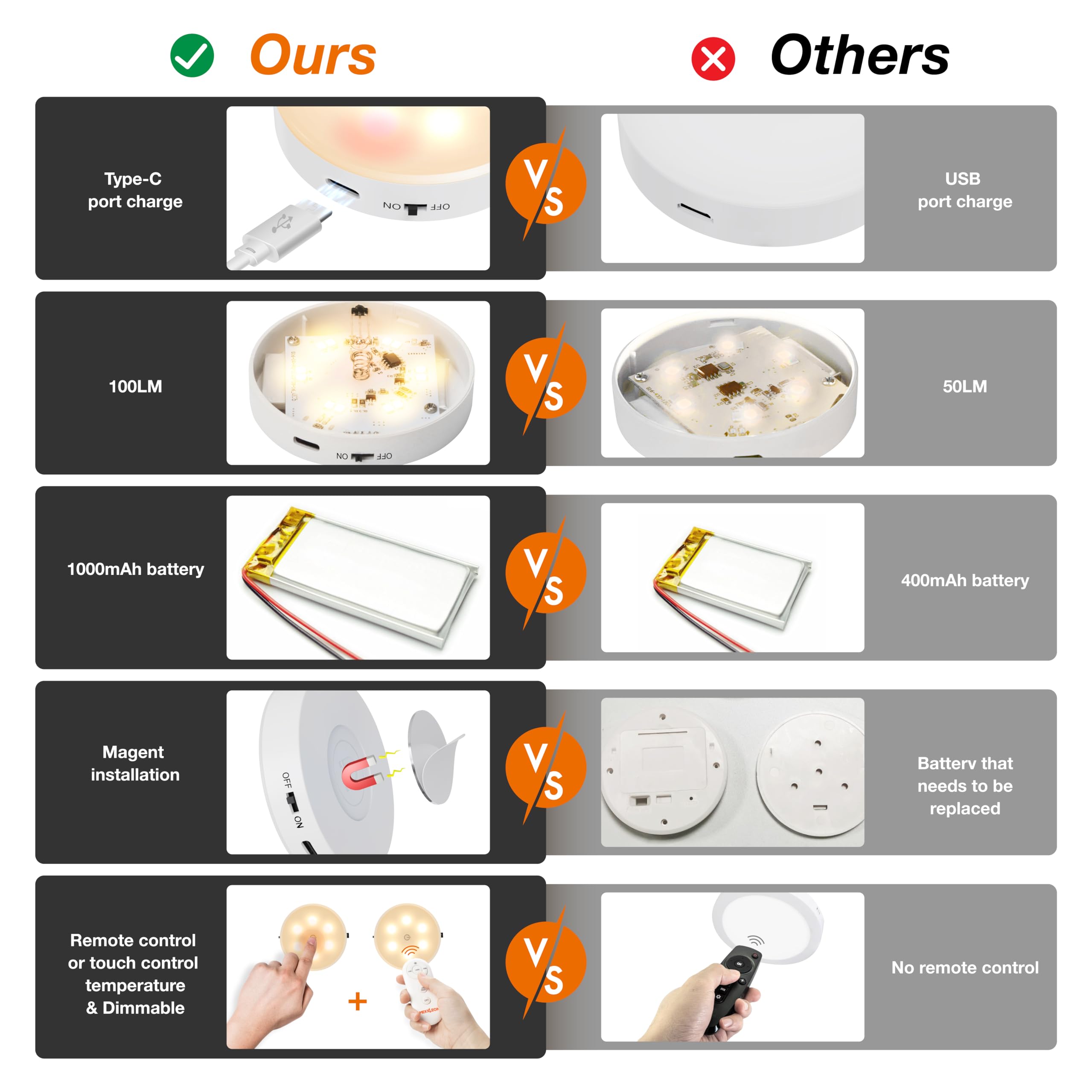 Mekkleon Puck Lights With Remote Control,1000Mah Rechargeable Under Cabinet Lighting,Led Closet Lights,3Pack Tap Light,Cordless