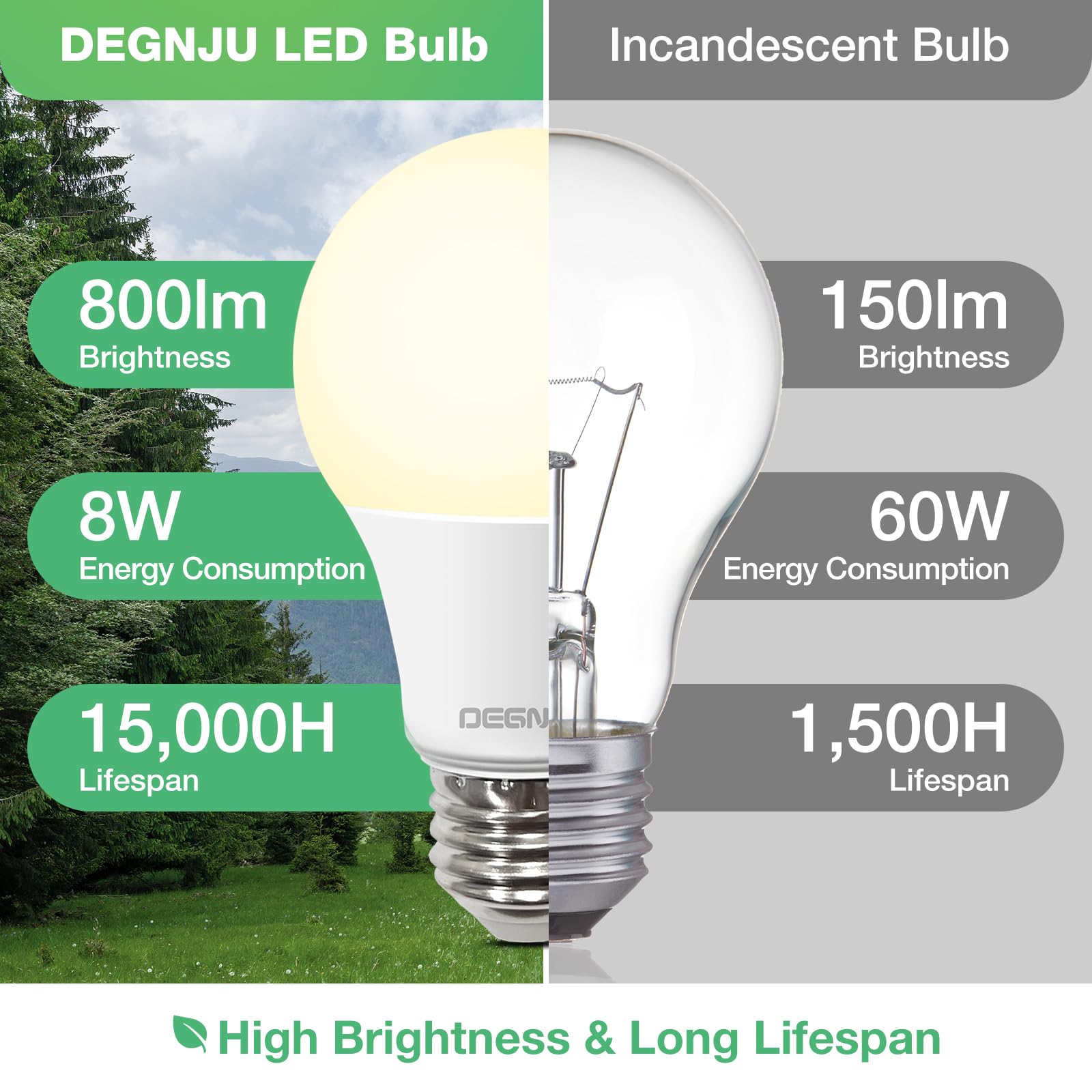 Degnju 48 Pack A19 Led Light Bulbs 60W Equivalent  Soft White 2700K  800 Lumens  E26 Base  Non-Dimmable  8W Energy Efficient Warm Led Bulbs For Home Lighting