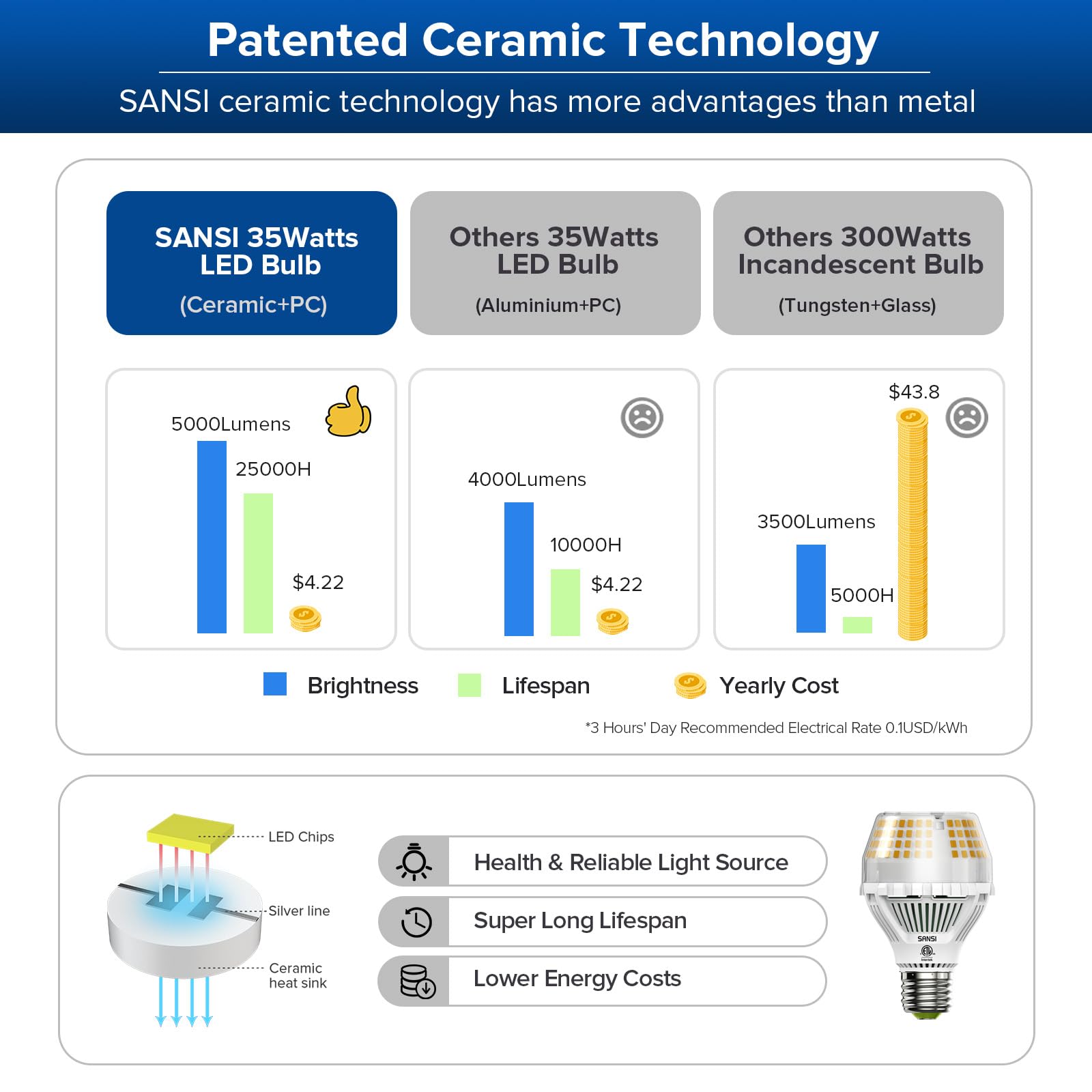 Sansi 300W Equivalent A19 Led Light Bulb, 5000 Lumens E26 Led Bulb With Ceramic Technology, 3000K Soft Warm Non-Dimmable, 25,000