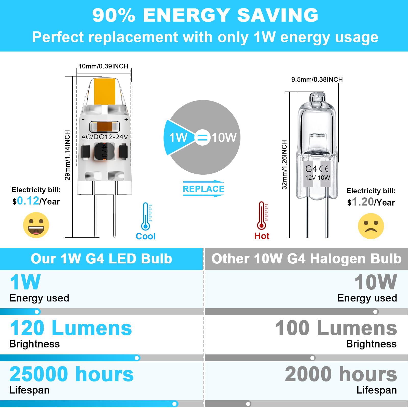 TAIYALOO G4 LED Bulb 10W Equivalent Bi-Pin, 1W, Warm White 3000K, AC/DC 12V, for Under Cabinet & Outdoor Lighting