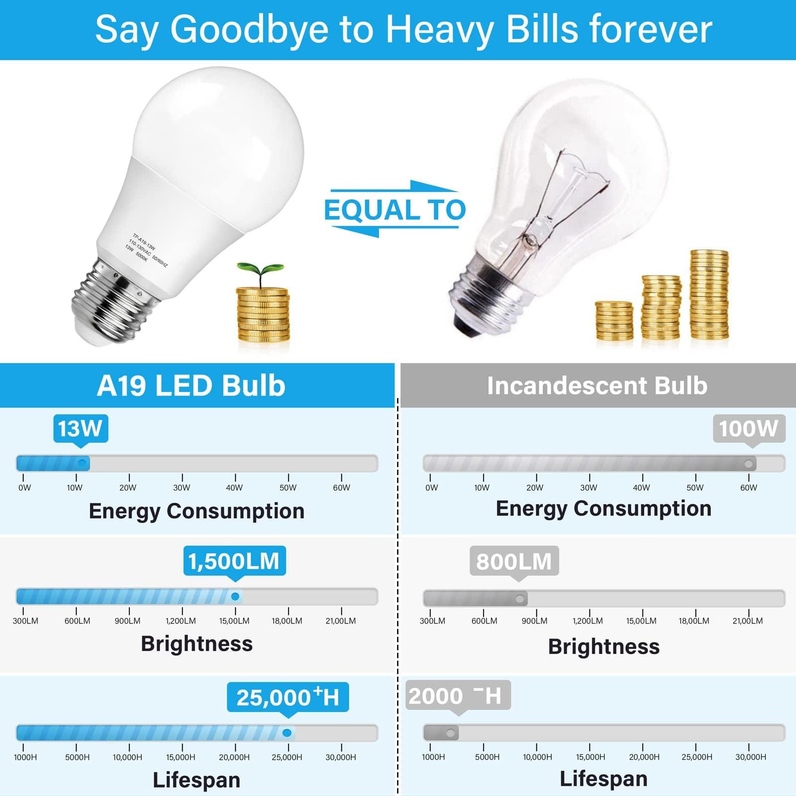 MAXvolador A19 LED Light Bulbs, 1500LM, 100-125W Equivalent, 5000K Daylight White, 13W, E26 Base, Non-Dimm