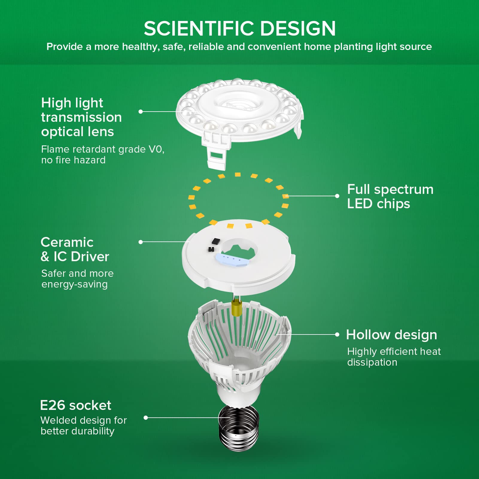 SANSI LED Grow Light Bulb, Full Spectrum 10W (150W Equiv), E26 Base, Optical Lens, 4 Pack, Ceramic