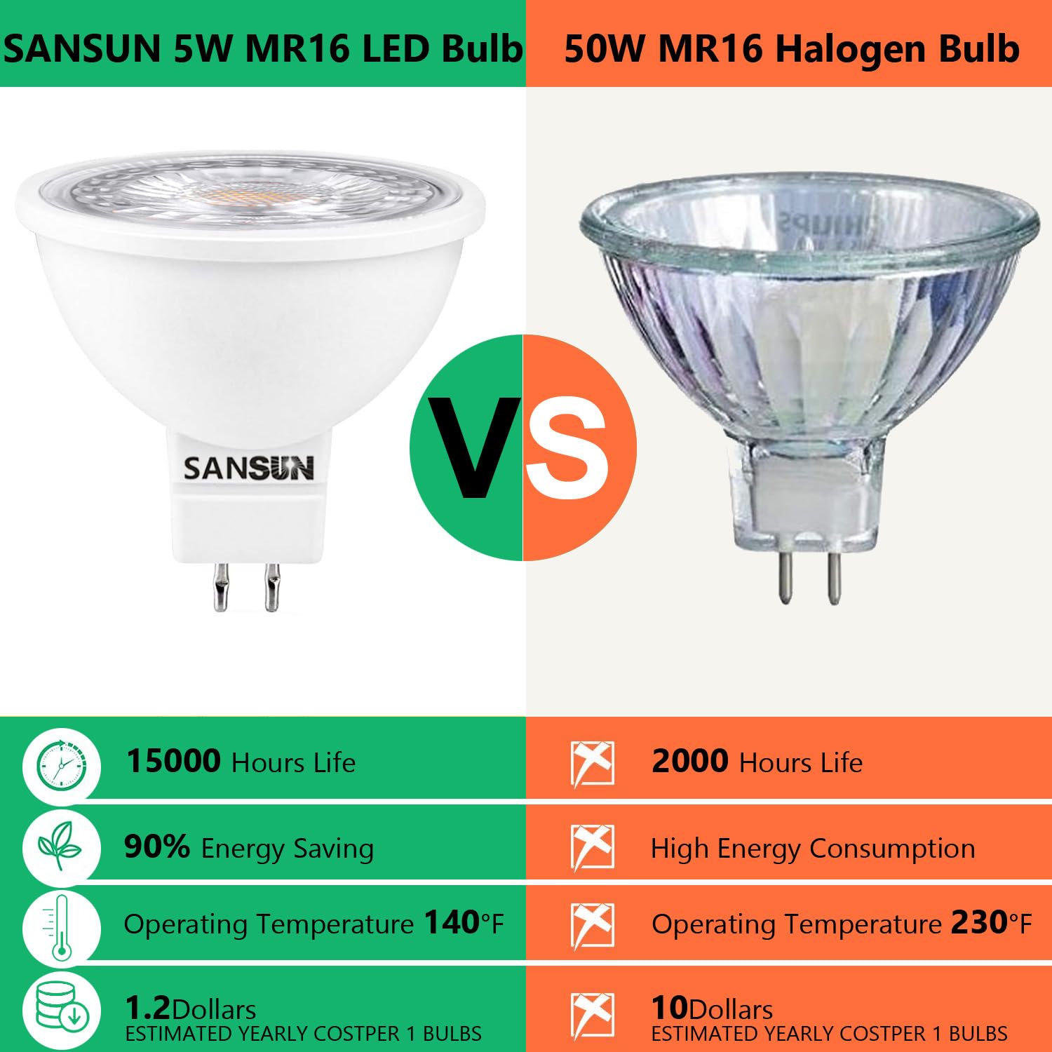 SANSUN 5W MR16 LED Landscape Light Bulbs, GU5.3 Base, Daylight White 4000K, 10 Count, Non-Dimmable, Polycarbonate Material