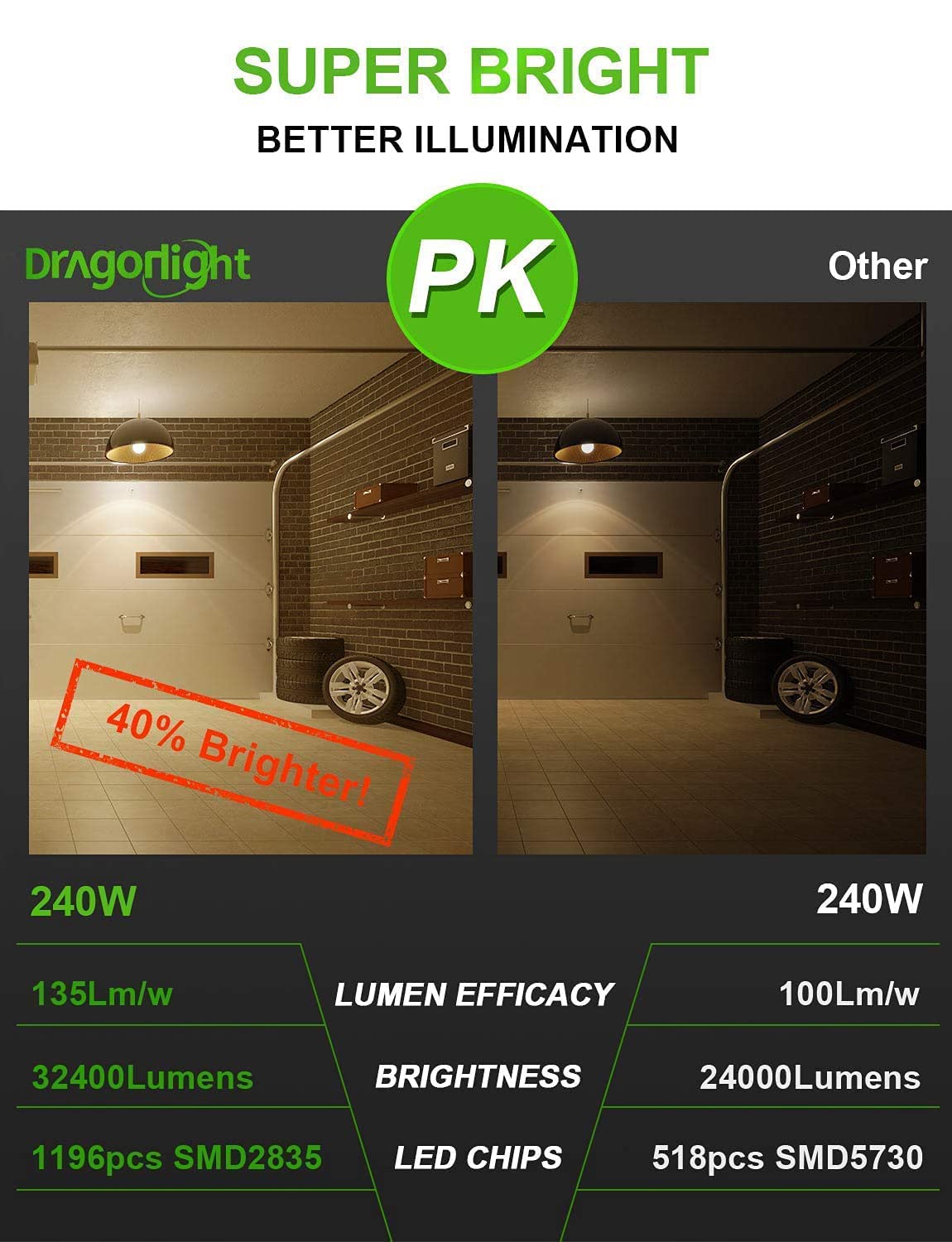 DragonLight 240W Corn LED Light Bulb, 3000K Warm White, E39 Mogul Base, 32,400LM - Metal Halide/HID/HPS Replacement