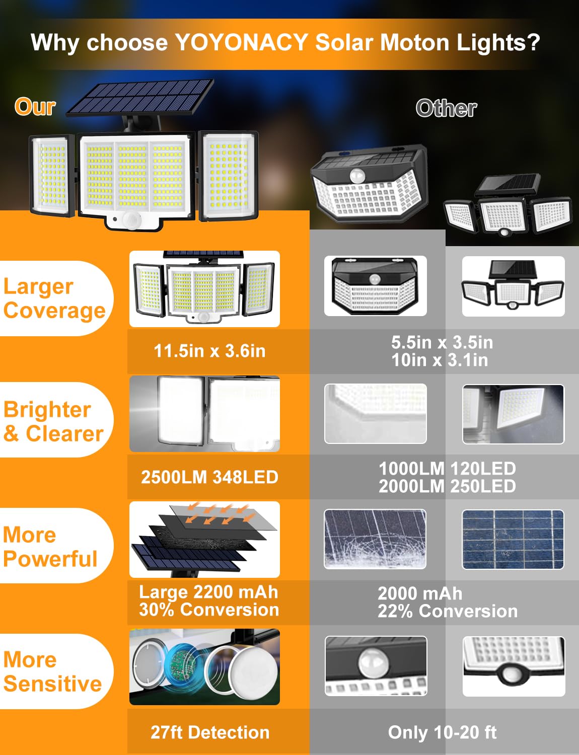 Yoyonacy 2500 Lumen Solar Motion Lights Outdoor, 3 Heads, Waterproof Security Flood Lights