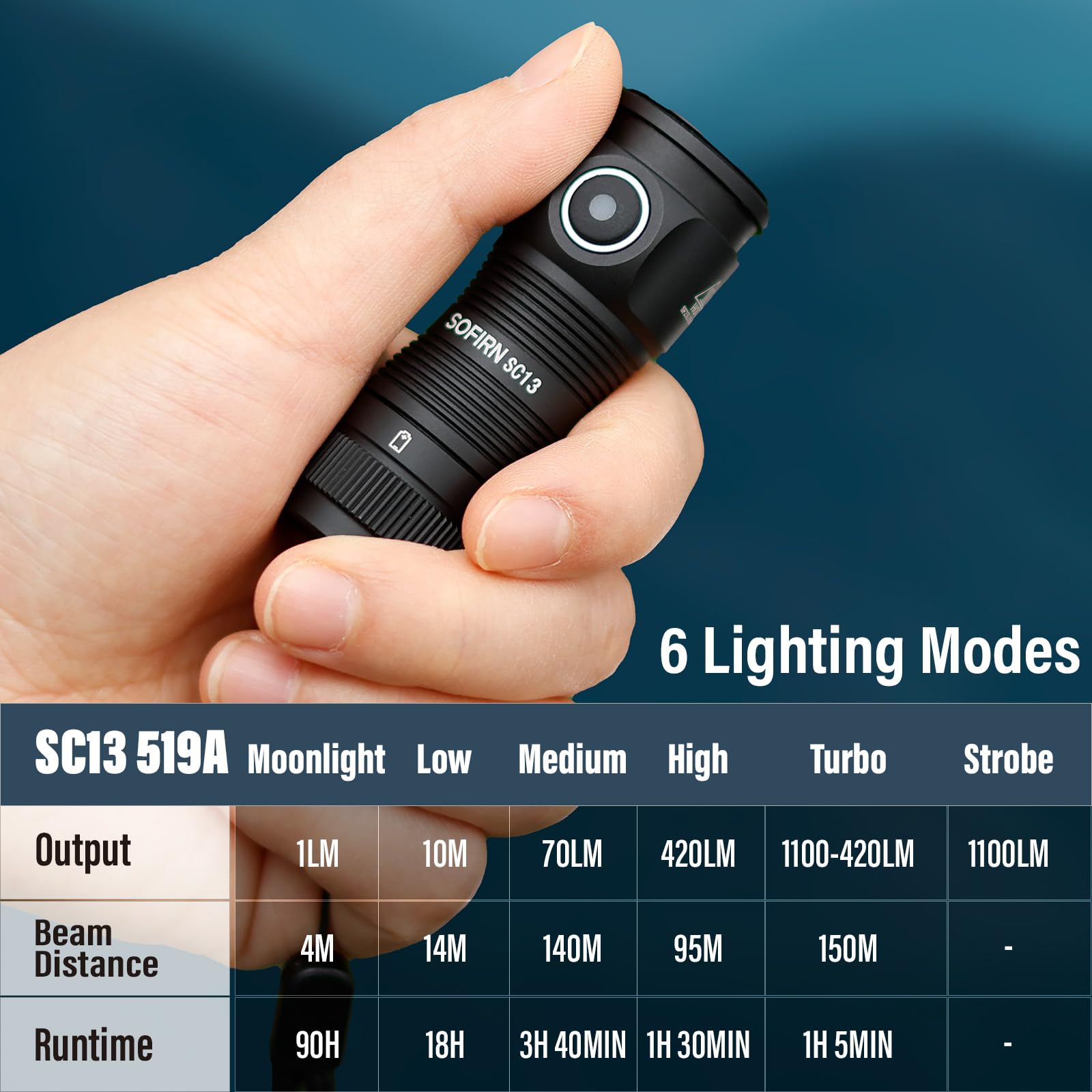 Sofirn Sc13 Hcri Led Small Flashlight Usb C Rechargeable, Bright 1100 Lumens Pocket Edc Flashlight With Ipx8 Waterproof, 519A 90