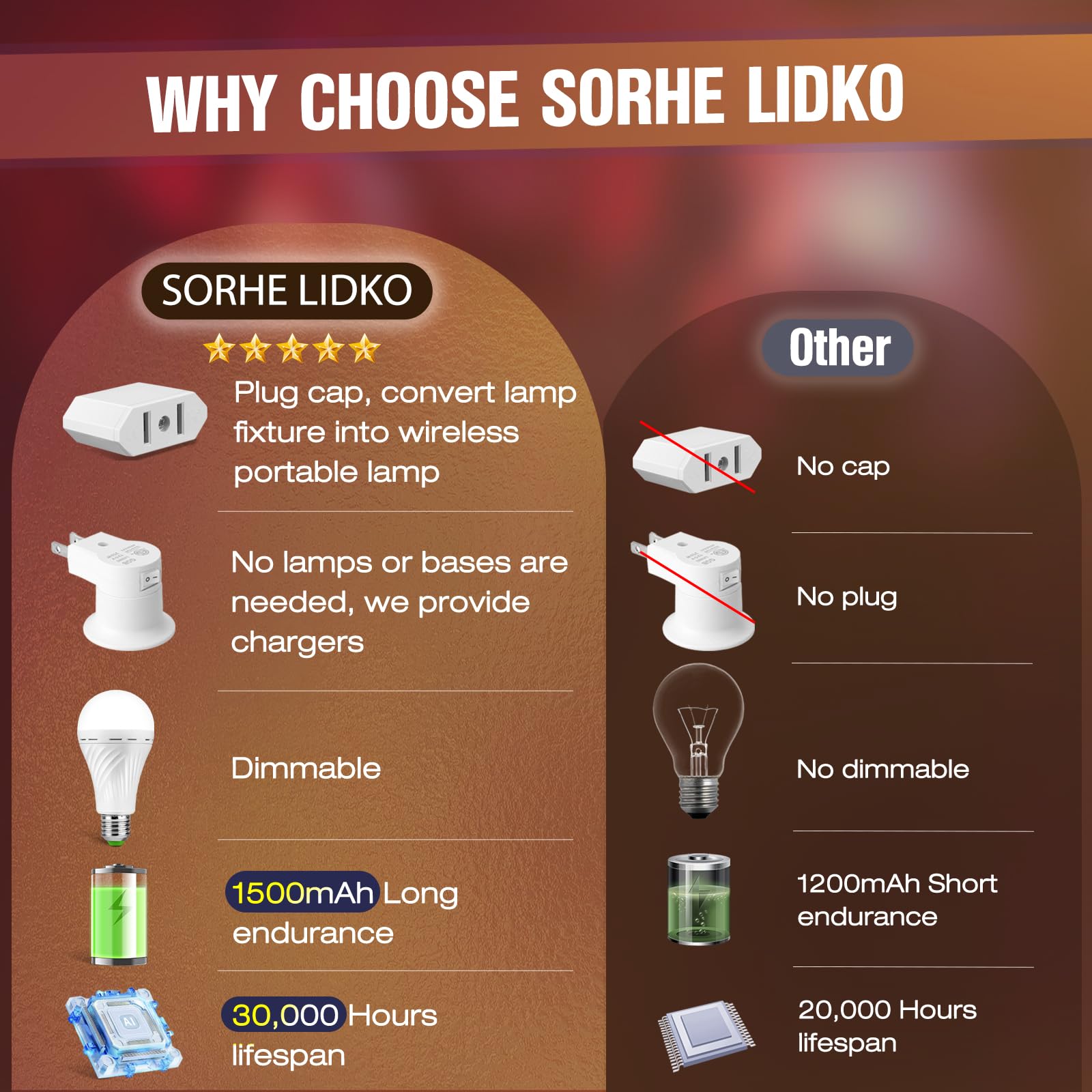 SORHE LIDKO Emergency Rechargeable LED Light Bulbs, 12W Equivalent, Battery Powered, White, Model 2, 6 Bulbs & Accessories