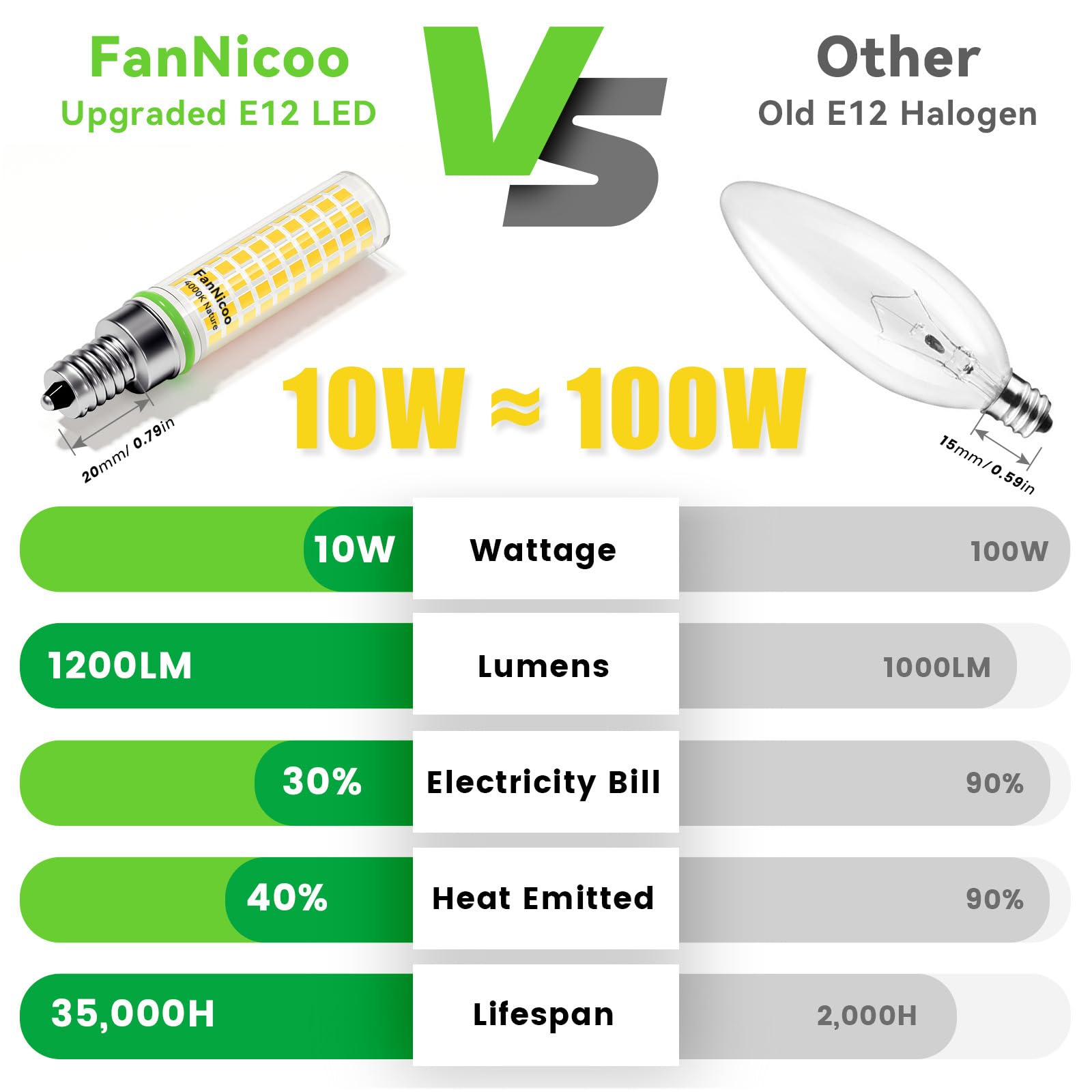 FanNicoo E12 LED Bulb 10W 100W Equivalent Natural White 1200lm Candelabra Bulbs for Ceiling Fan & Pendant Lighting (5-Pack)