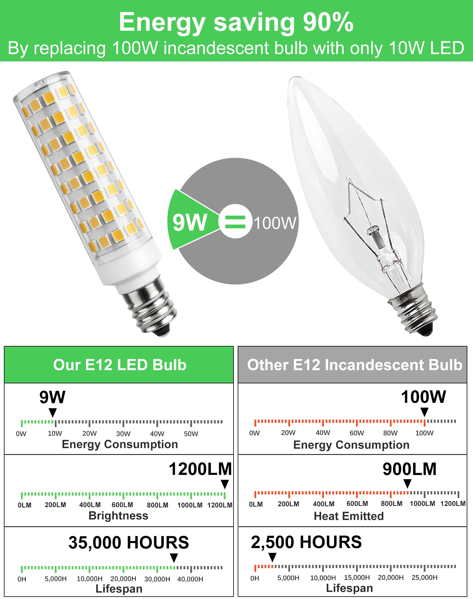 Gohdlamp 4000K Natural White E12 Led Bulbs - 100W Equivalent 1200Lm  Non-Dimmable Candelabra Base Bulb 6 Pack For Kitchen  Office  Vanity Lighting