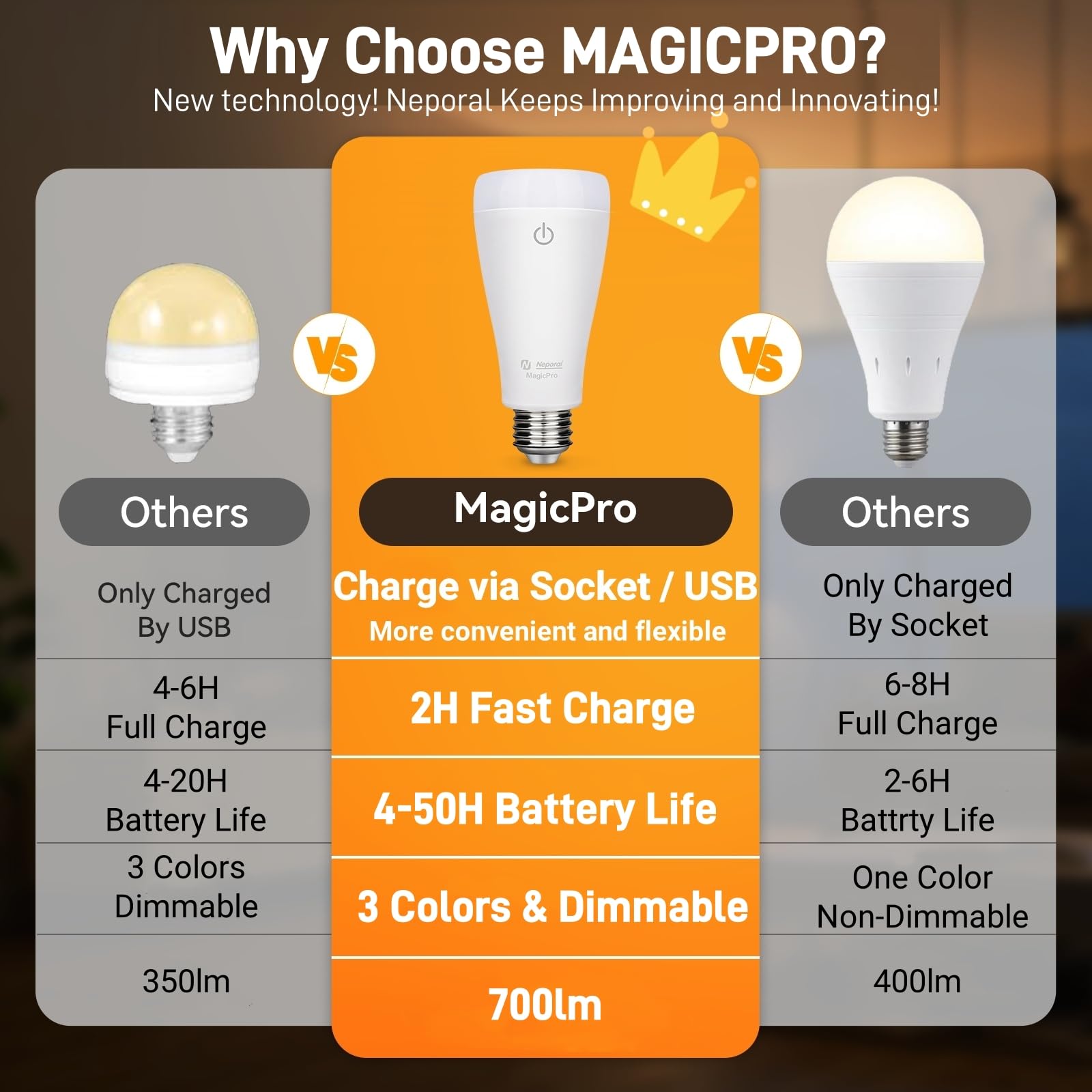 Neporal MAGICPRO Rechargeable Light Bulbs, 9W, 3 Colors (3000K/4000K/6000K), Dimmable, 2PK, USB & Socket
