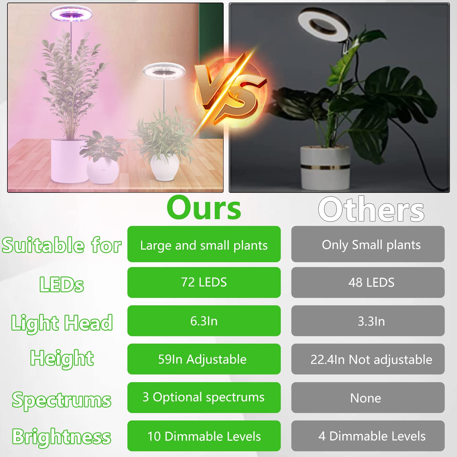 Probapro Plant Grow Light,72 LEDs Grow Light for Indoor Plants,5000K Full Spectrum Plant Light,10-Level Dimmable,Auto ON & Off T