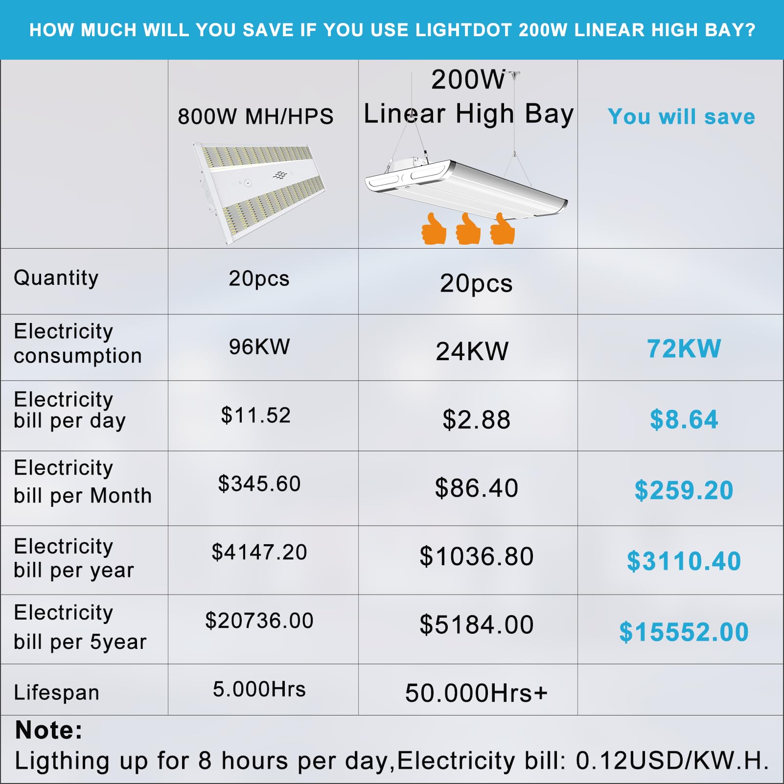 Lightdot LED High Bay Shop Lights, 195W 28000LM, 2FT 2Pack, Alloy Steel, ETL Listed, 5000K, Model HB-M07-FL