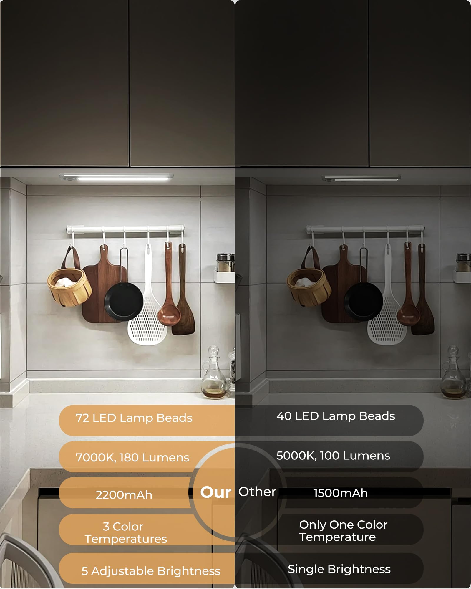 Under Cabinet Lighting,72 Led 2200Mah Rechargeable Motion Sensor Light Indoor, 3 Color Temps 5 Brightness Dimmable Magnetic Wire