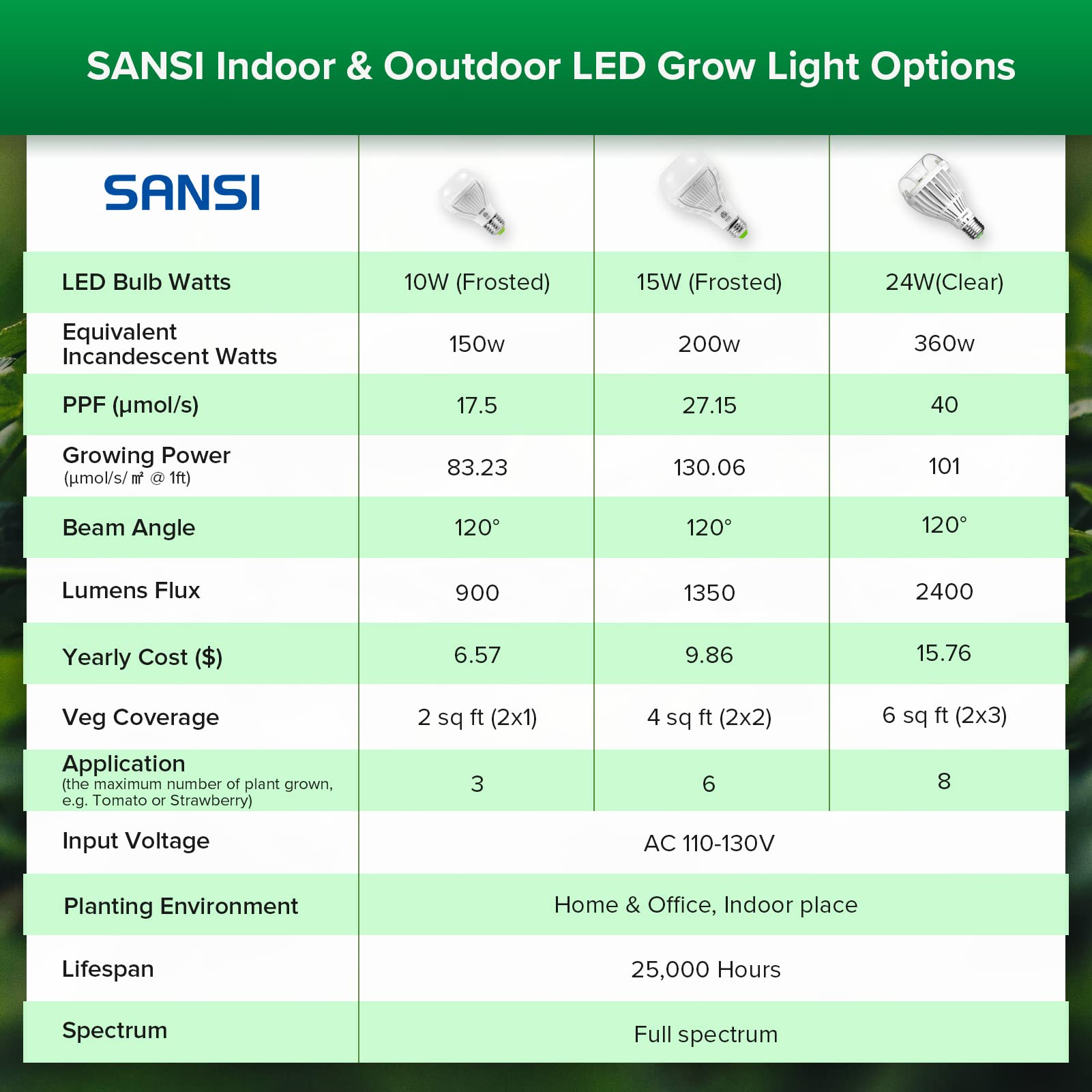 Sansi Grow Light Bulb With Ceramic Technology, Ppf 17.5 Umol/S Led Full Spectrum 10W Grow Lamp (150 Watts Equiv) With Frosted Op