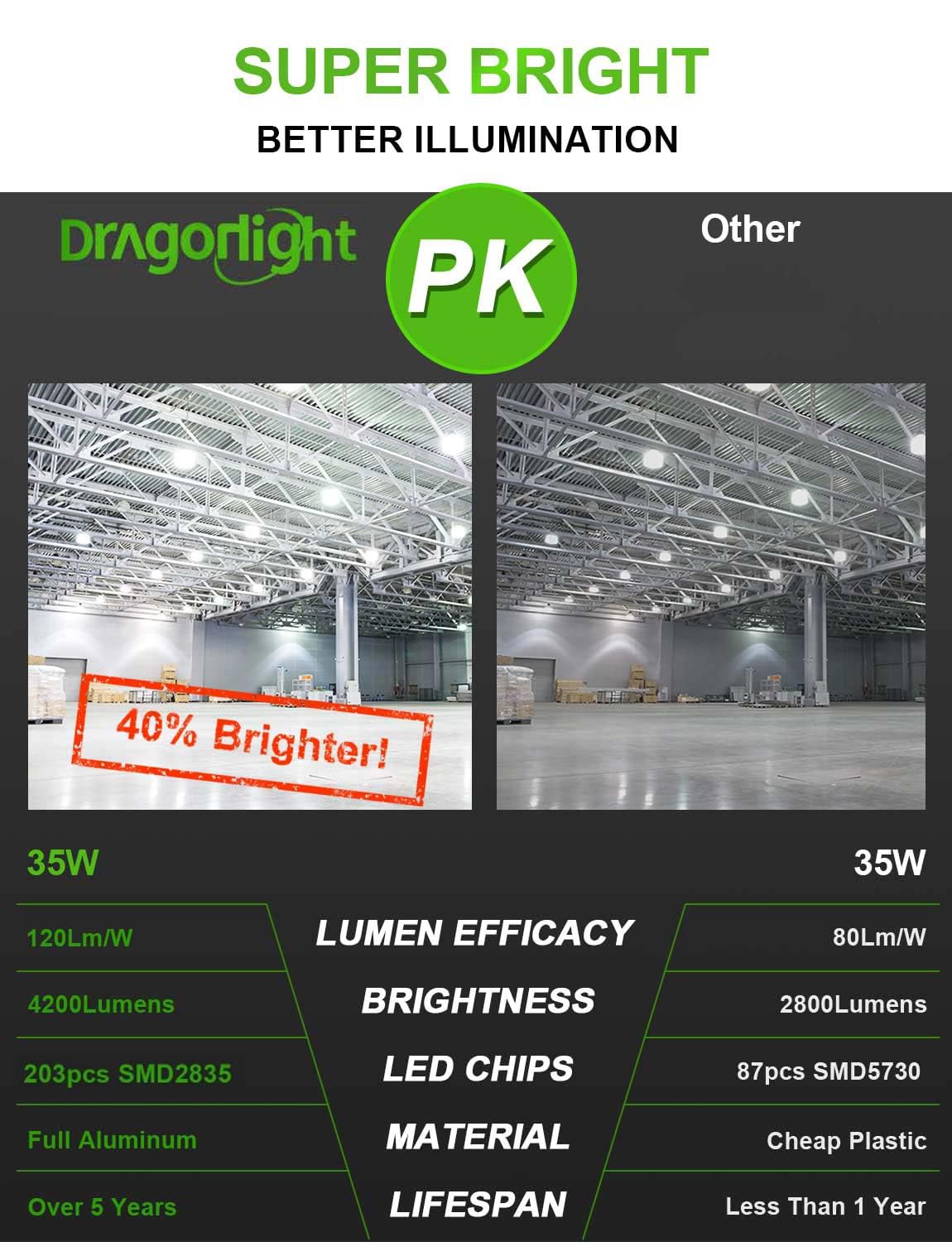 Dragonlight 35W Corn Led Light Bulb Fanless (300 Watt Equivalent) E26/E39 Large Mogul Base Led Lamp 6000K Daylight 4,200Lm