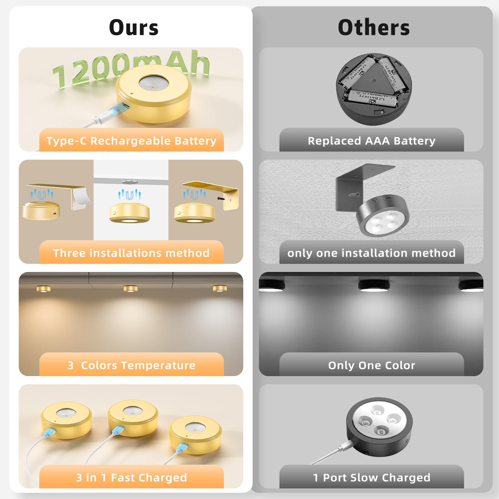 3Pcs Picture Lights With Remote, Wireless Rechargeable Battery Wall Light For Paintings, 3 Colors Paintings Light Dimmable And T