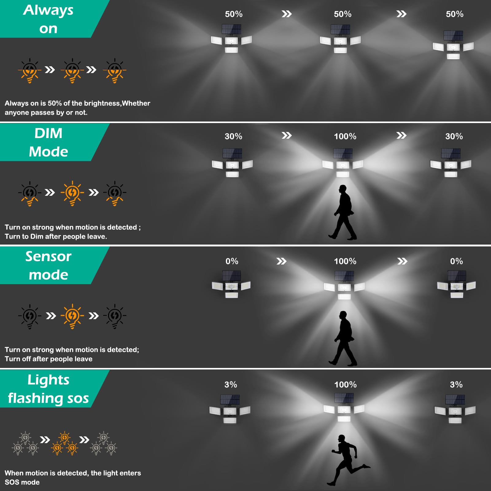 Fogein Solar Outdoor Lights 288 LED Motion Sensor 2 Pack Black IP65 Waterproof