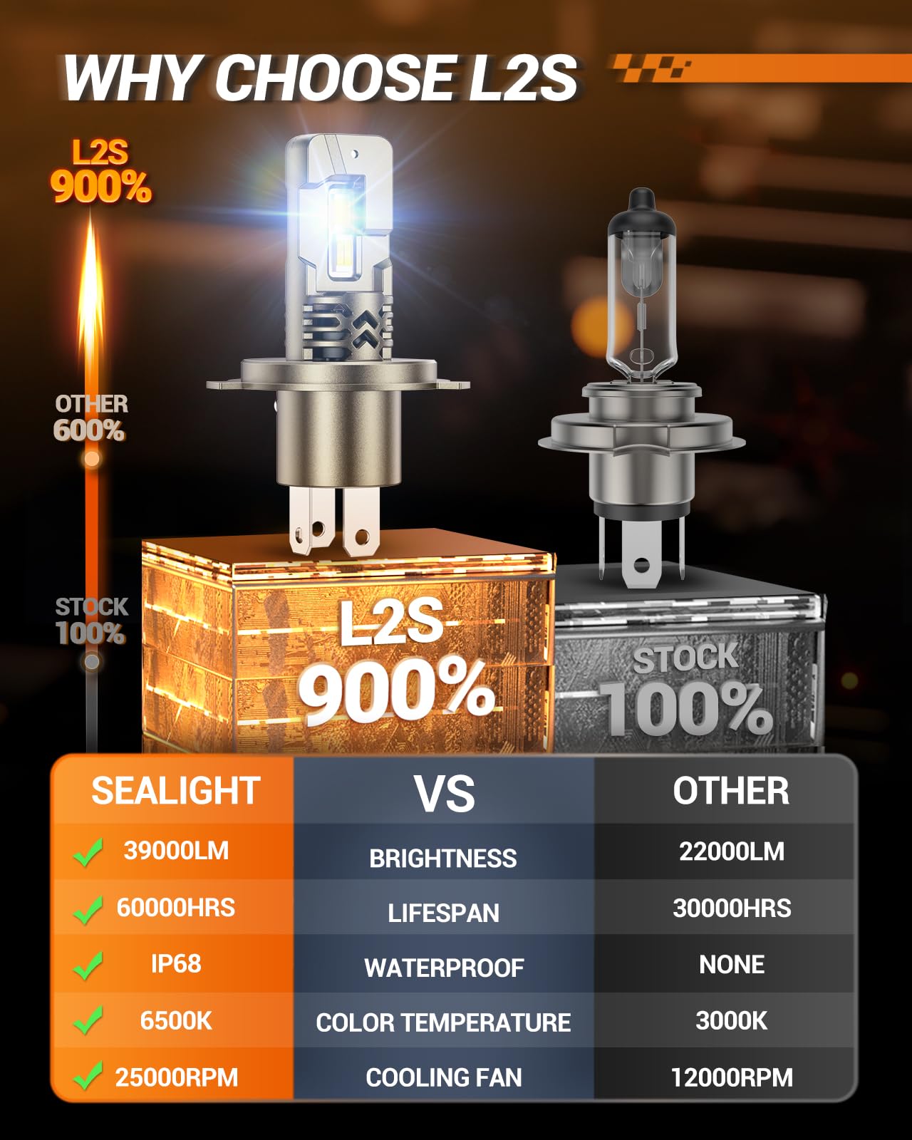 SEALIGHT H4/9003 Super Bright 50,000LM Driving Bulbs, 6500K White, Plug-N-Play, Pack of 2