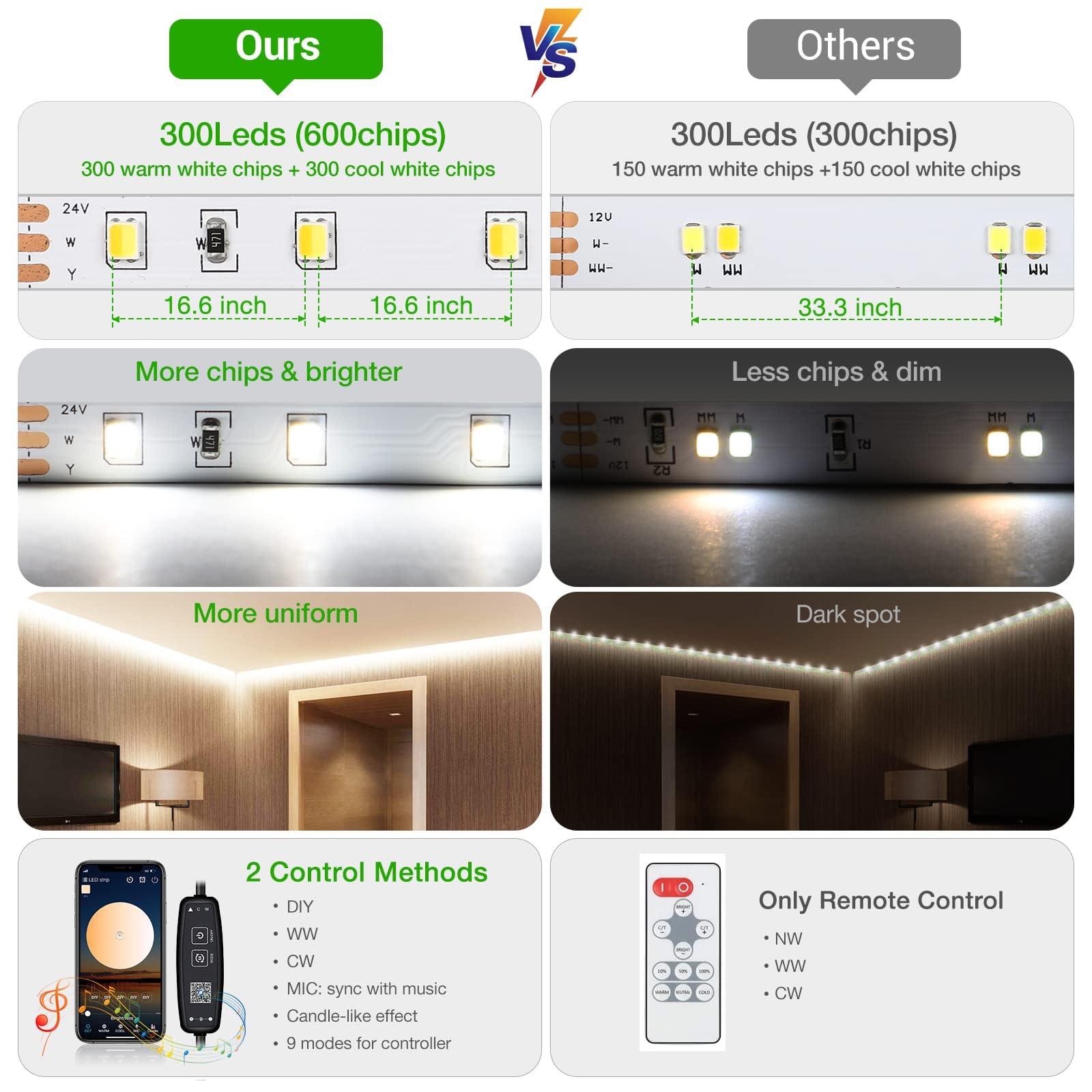 CT CAPETRONIX Tunable White LED Strip Light 3000K-6500K 32.8ft Vinyl Multicolor Dimmable with Adapter
