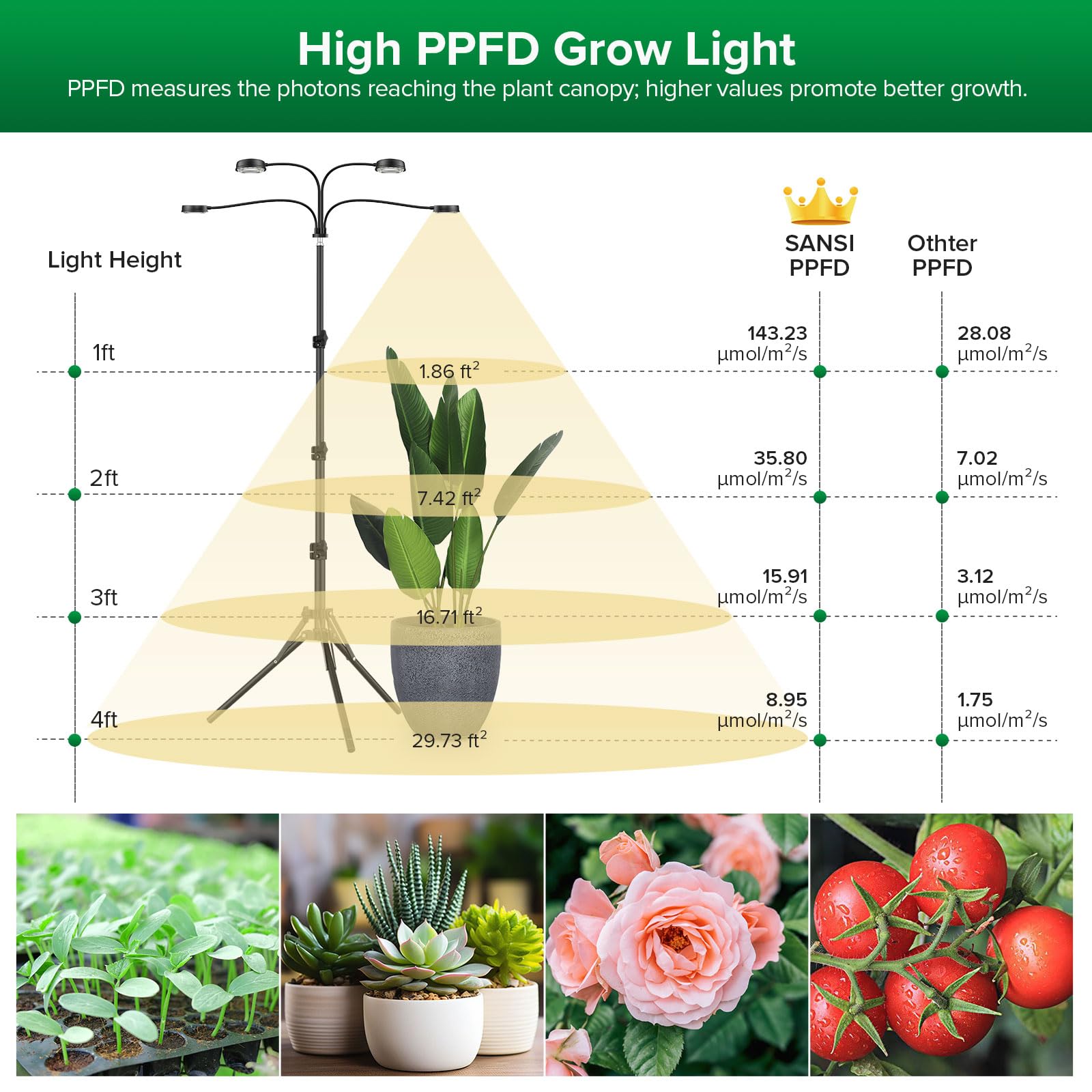 SANSI 4 Head Dimmable Grow Lights for Indoor Plants, 40W Adjustable Tripod, Auto On/Off Timer, Black