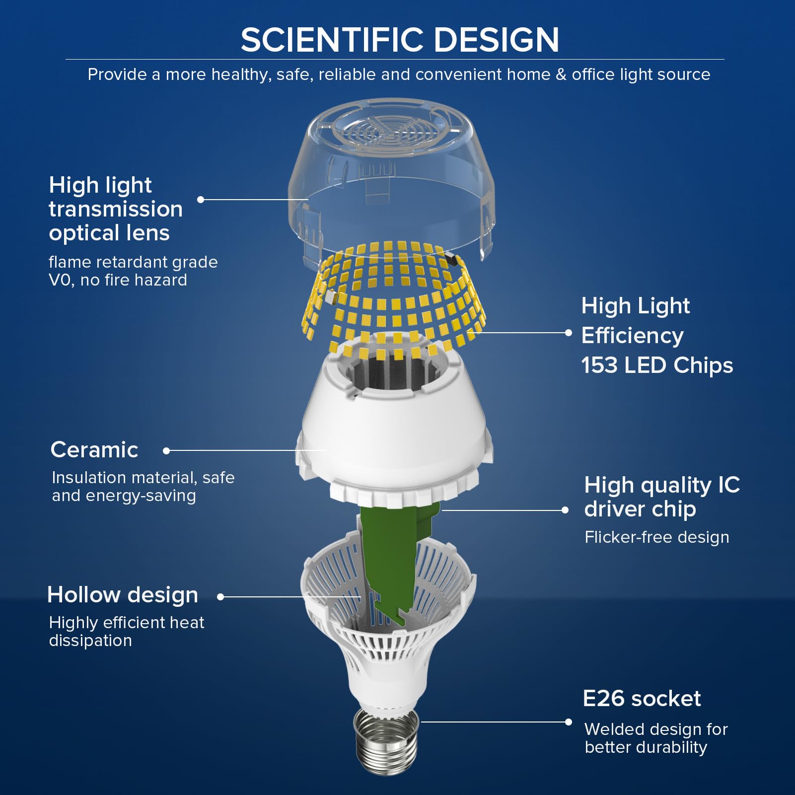 SANSI 250W Equivalent A19 LED Light Bulb, 4000 Lumens, 5000K Daylight, Ceramic, Non-Dimmable, 22-Year Lifetime, Energy Saving