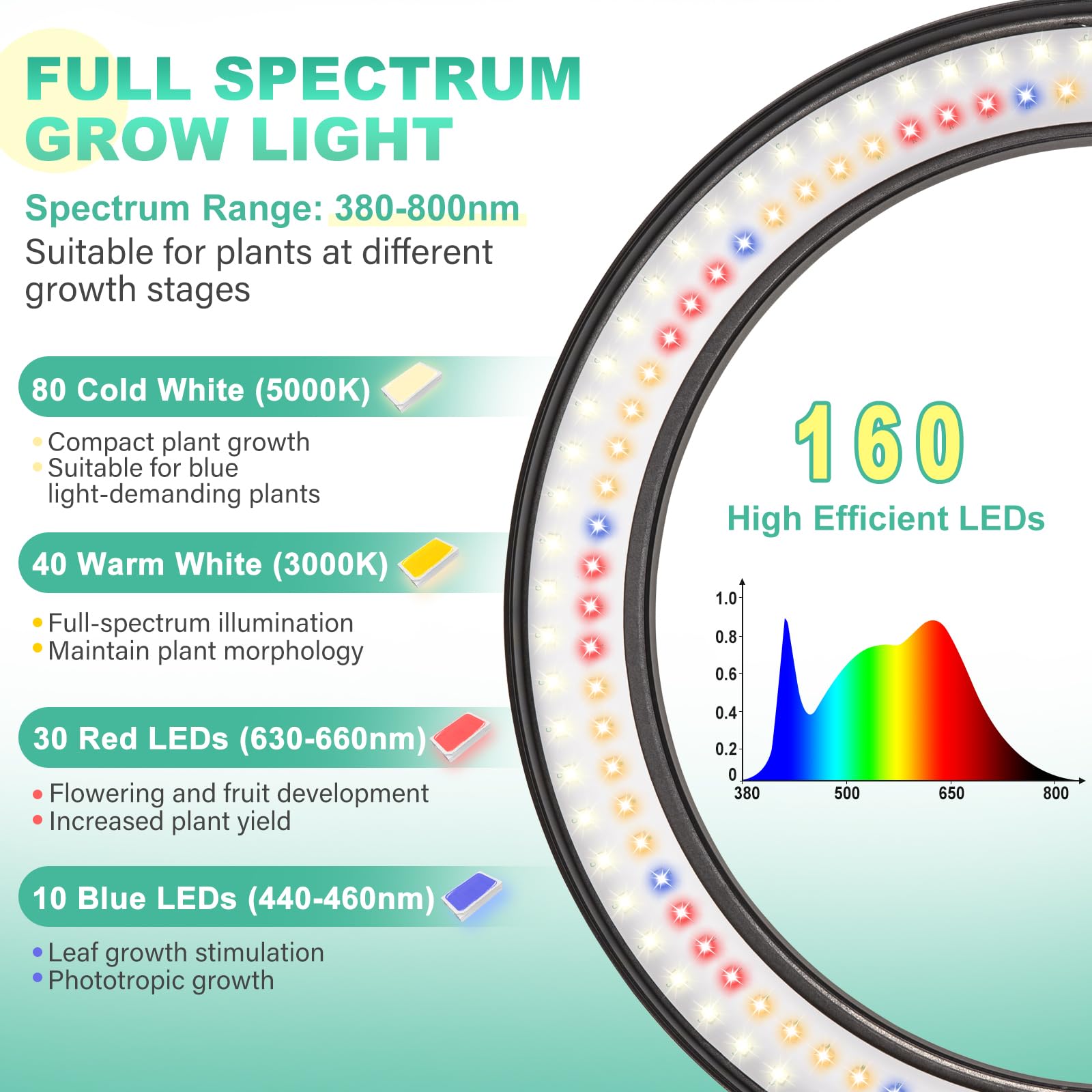 LORDEM 10" Full Spectrum Grow Light - 160 LEDs, 4/8/12H Timer, 3 Modes, 10 Dimmable Levels, Height Adjustable, Black, Model