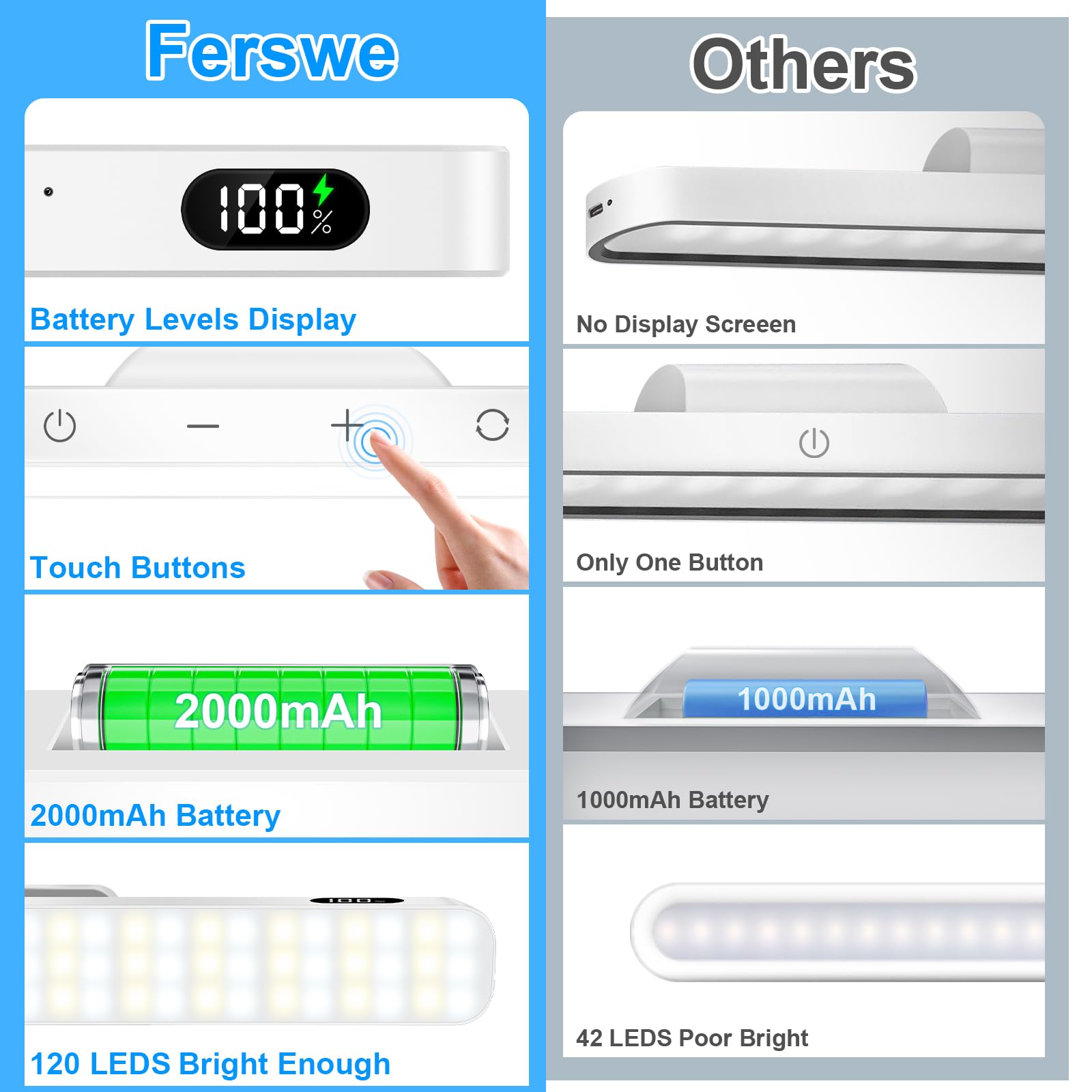 Ferswe 3W Rechargeable Light Bar With Remote Control,3 Color Adjustable Mirror Lights,2000Mah Battery Makeup Light,Touch Light W