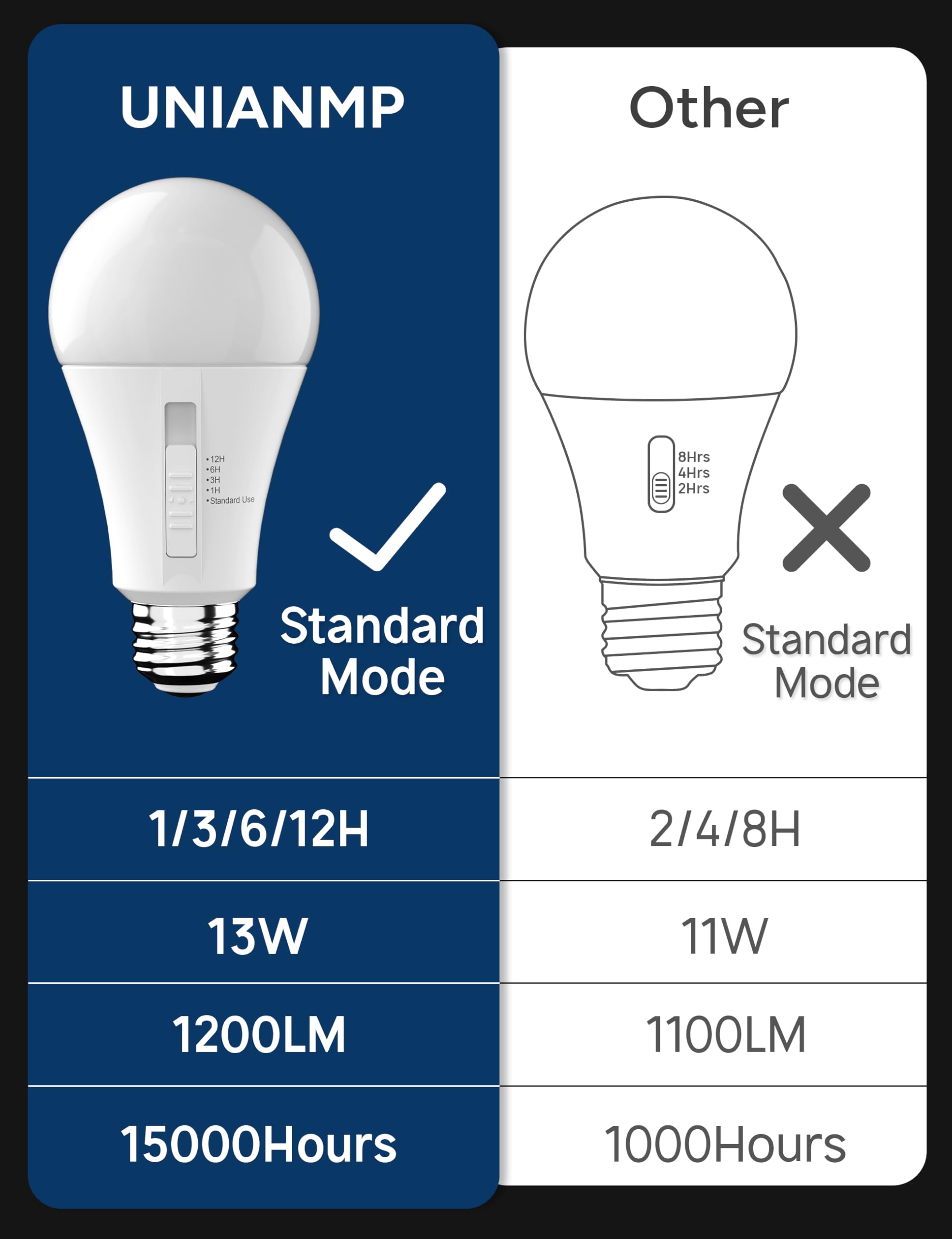 UNILAMP Timer LED Light Bulb, A19 13W (100W Equivalent), 5000K Daylight, E26, Auto On/Off, Indoor Security Lights, 4 Pack