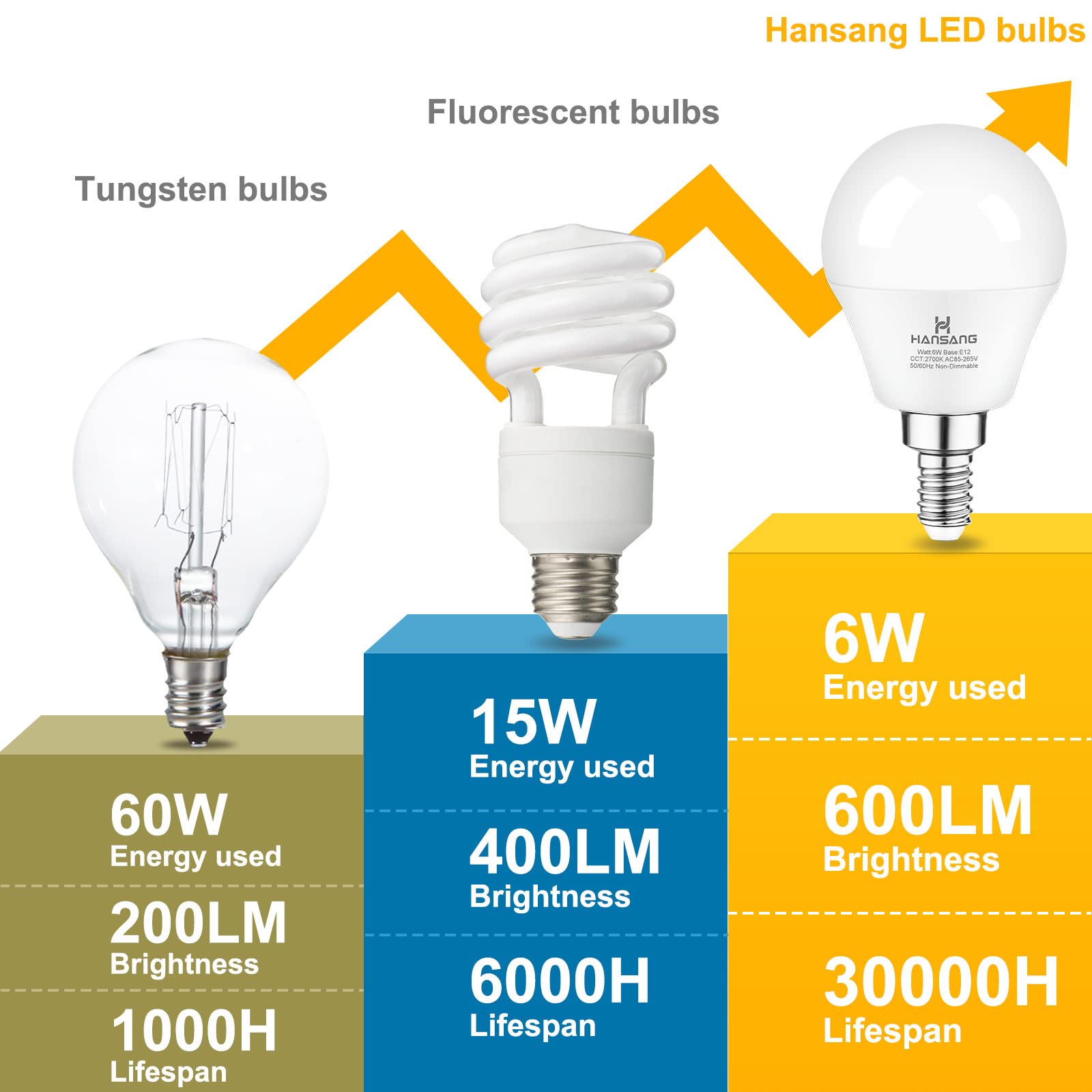 hansang LED Bulbs, 6 Watt (60W Equivalent), Warm White 2700K, A15 Globe Shape, E12 Base, 600 Lumen, 6 Pack