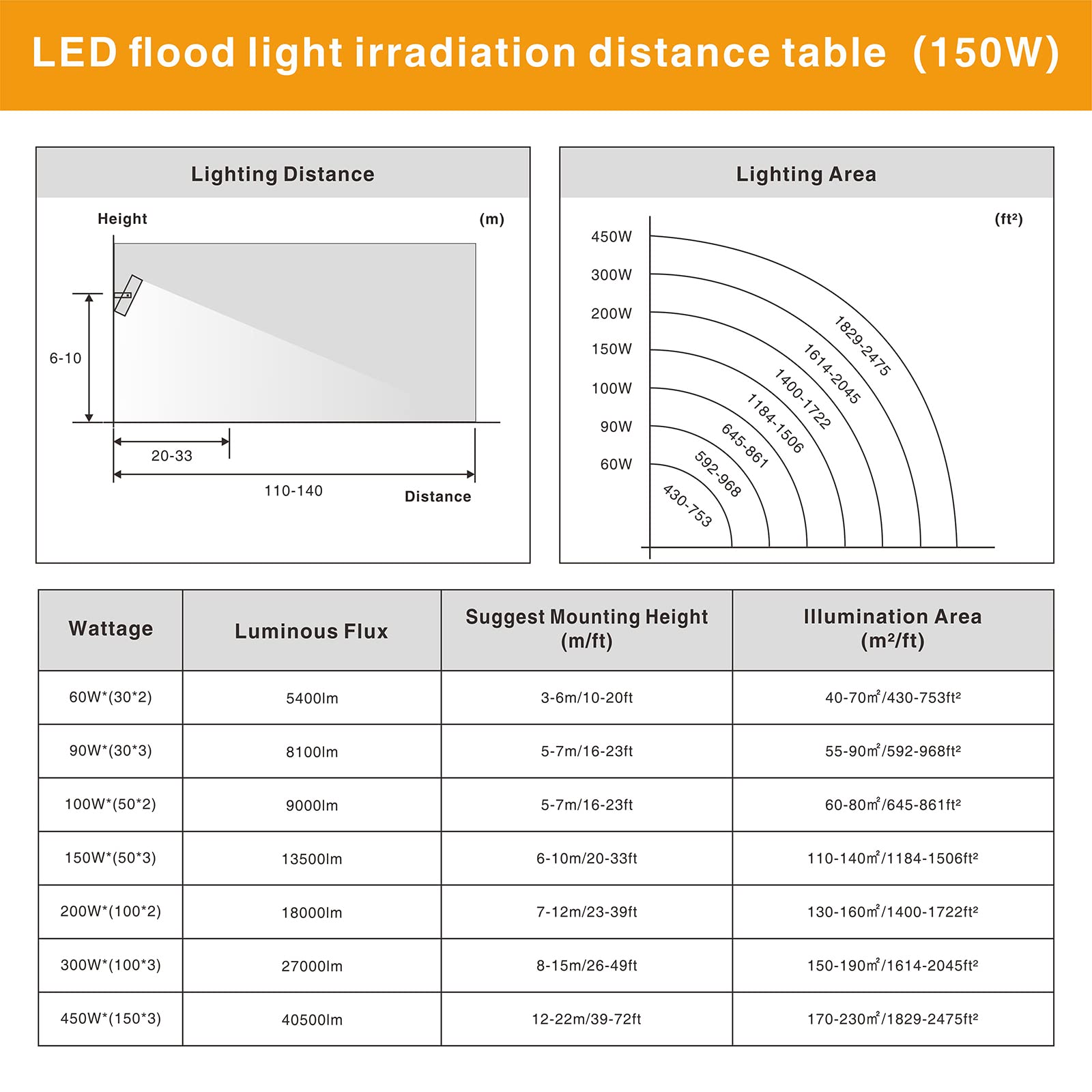 Stasun 150W 15000Lm Dimmable Led Flood Light Outdoor  Flying Series Pro - 3 Panel 330 Lighting Angle  6000K  Ip66 Exterior Floodlights For Backyard  Stadium  Arena  Court  Commercial  Parking Lot