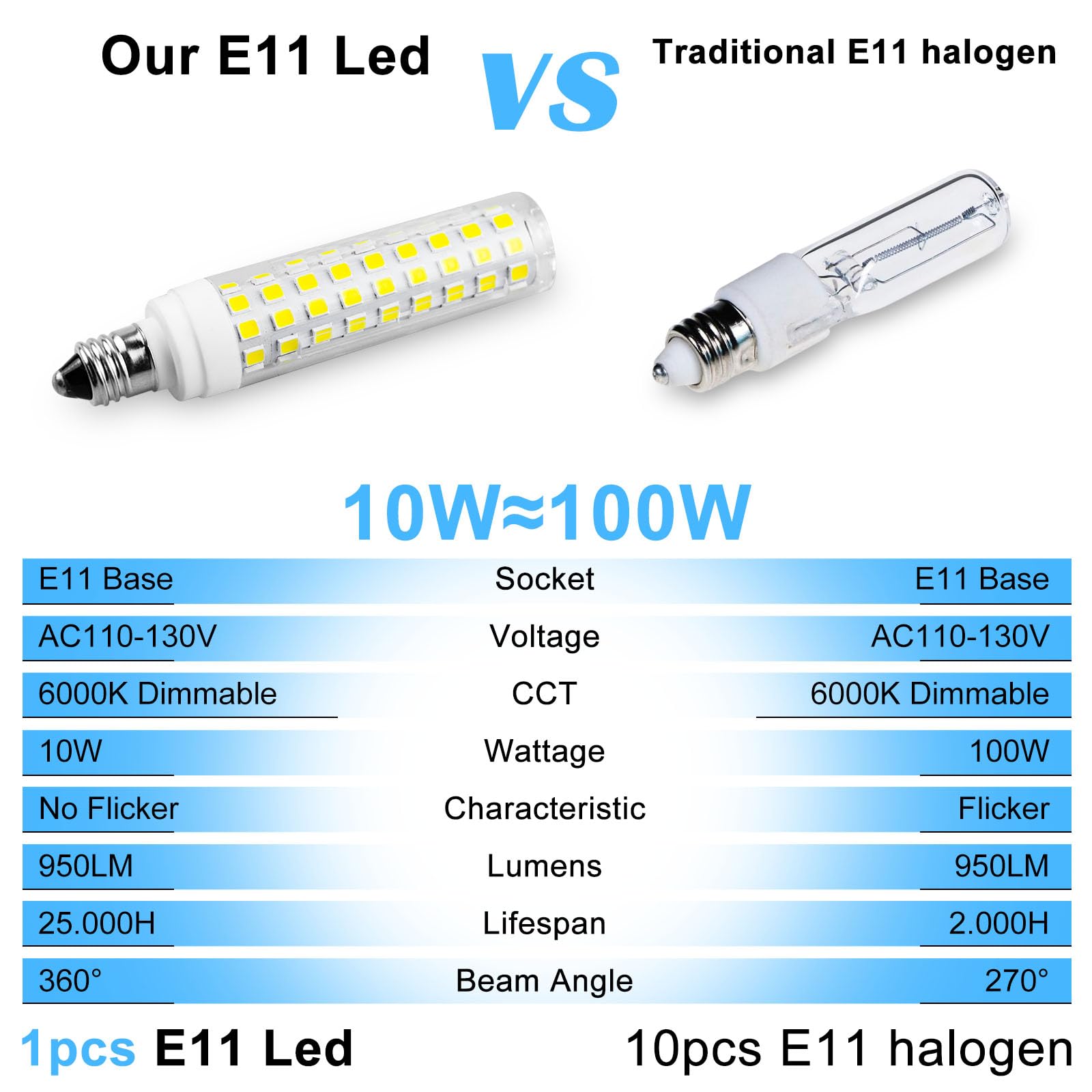 Trijzhou Jde11 120V 100W Halogen Candelabra Bulbs Equivalent, 6000K Daylight White E11 10W 120V Energy Saving Dimmable T3/T4 Min