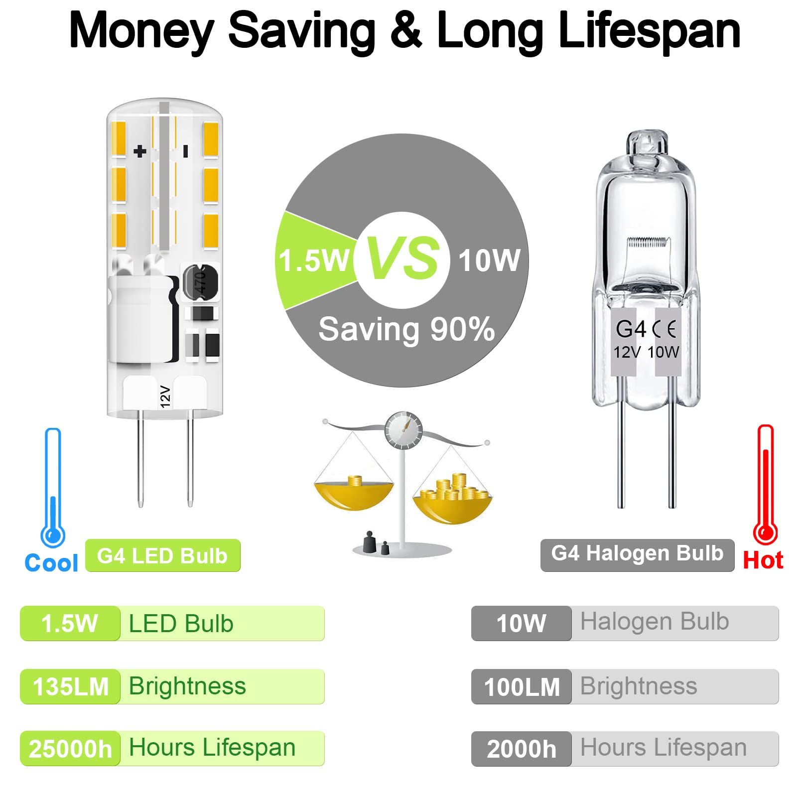 Gaormii G4 Led Bulb Jc Type Bi-Pin Base Bulb 1.5W Ac/Dc 12V 10W T3 Halogen Bulb Replacement For Landscape Lighting, Under Cabine