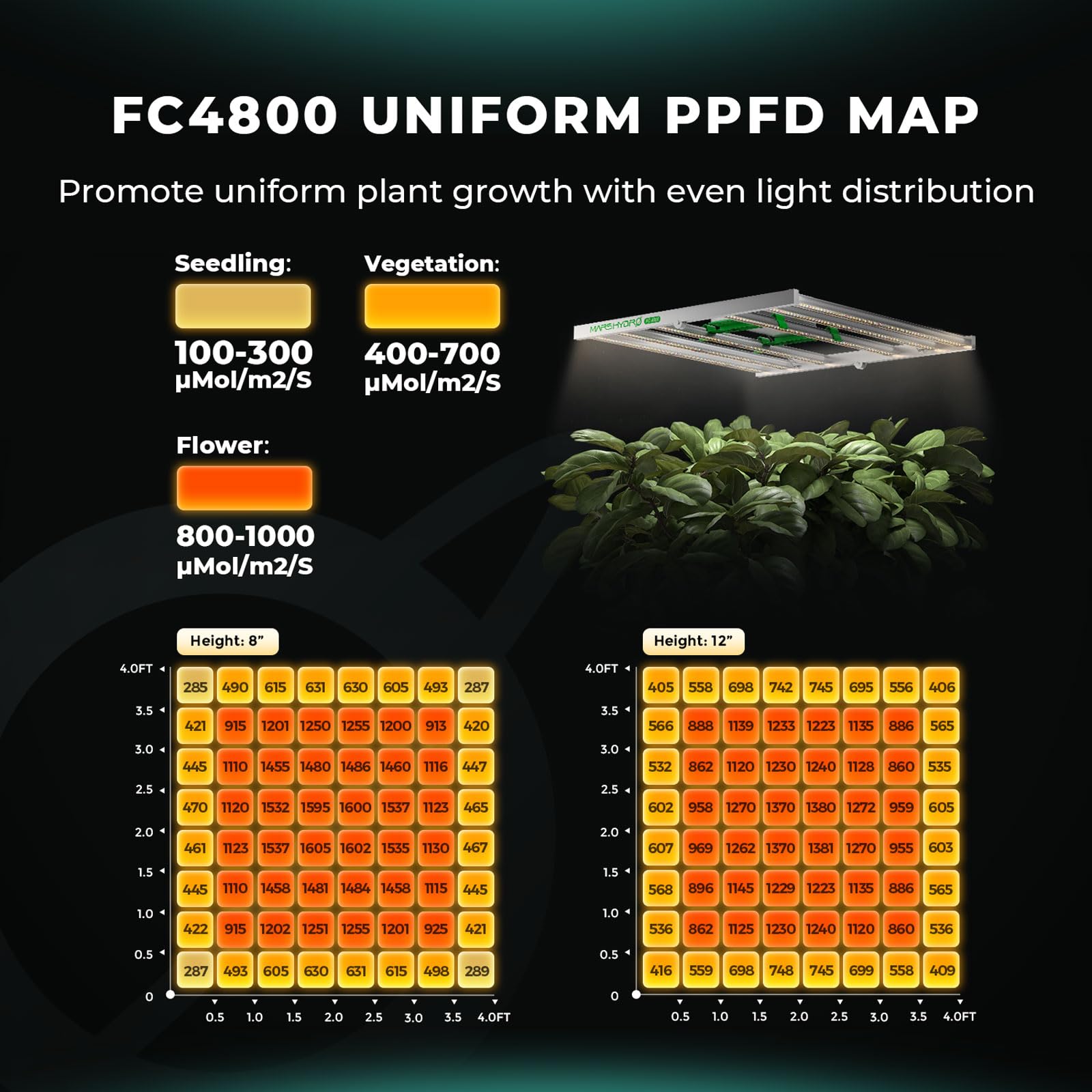 Mars Hydro Smart Fc4800 480W, Samsung Lm301B Led Grow Light 4X4Ft, 1680Pcs Diodes, With Smart Control Function, Full Spectrum Foldable Dimmable Daisy Chain Bar Style Grow Lamp For Indoor Plants