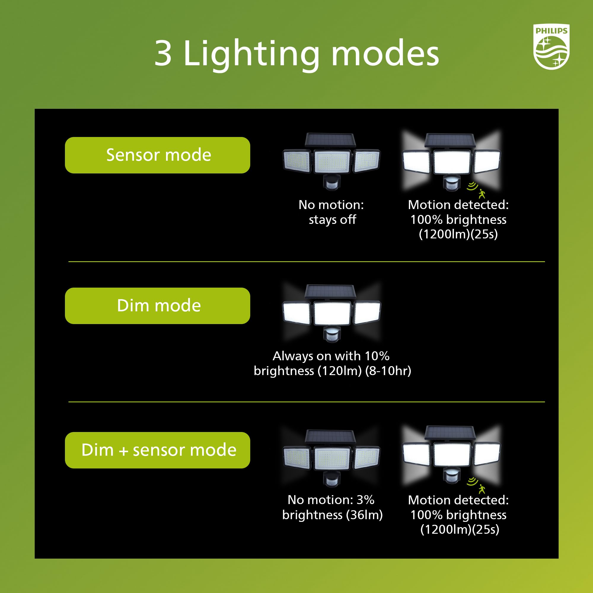 Philips Solar Security Light Outdoor Light 302 Led 1200Lm,Solar-Powered Waterproof Wall-Mounted Flood Light W/Pir Motion Sensor,