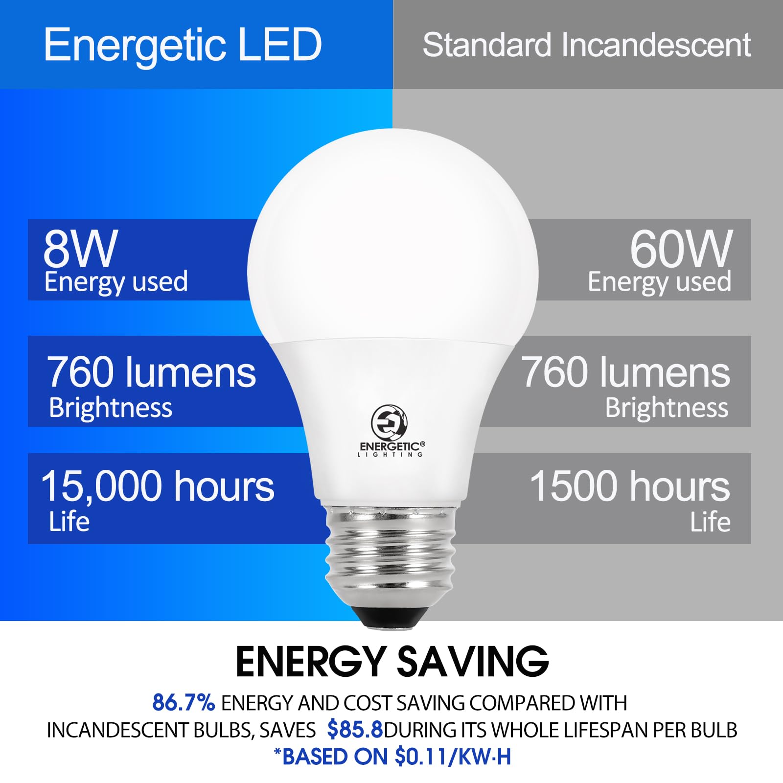 Energetic Smarter Lighting 60W A19 Led Light Bulb, Soft White 2700K, E26 Base, Non-Dimmable, 4 Pack, Ul Listed,