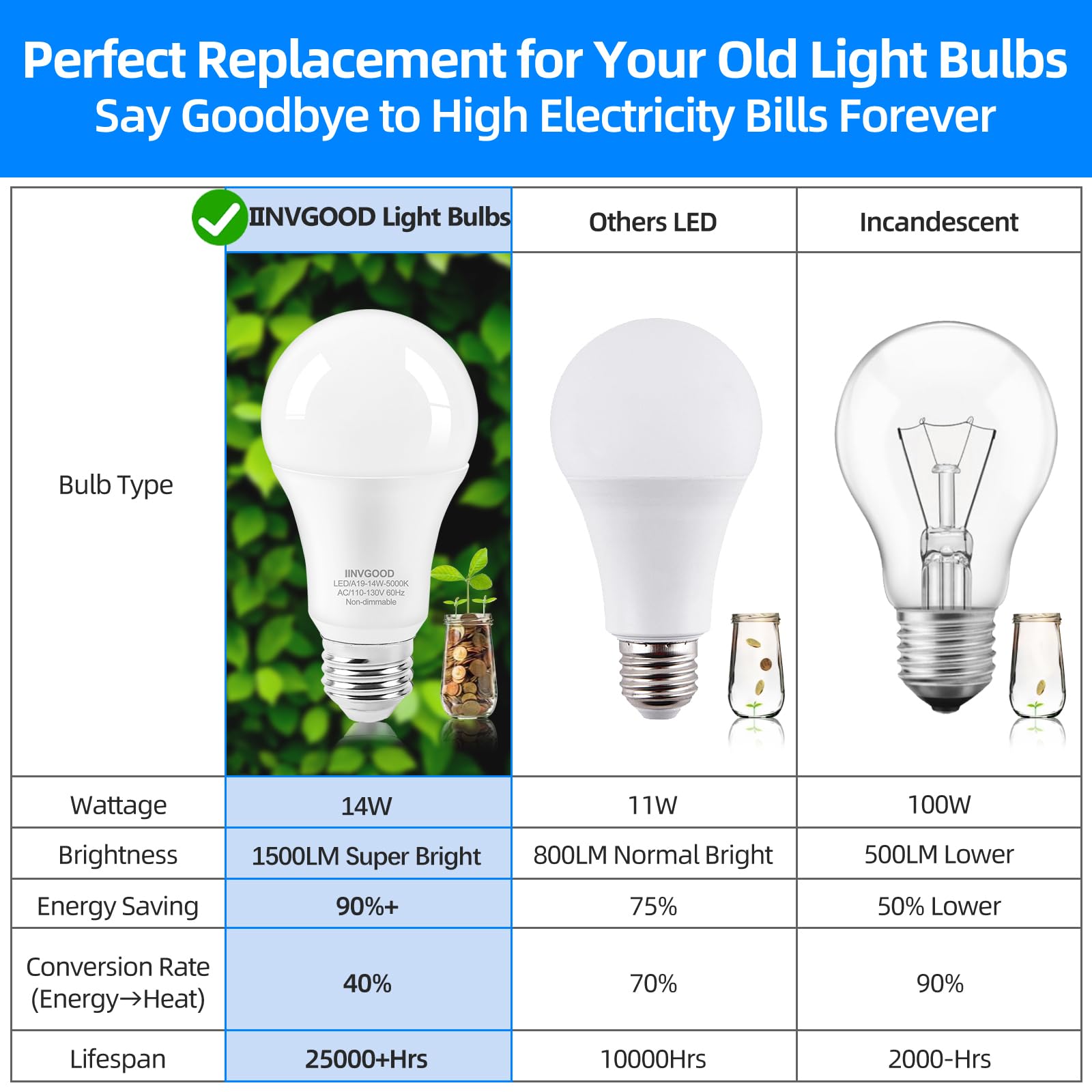IINVGOOD 14W A19 LED Light Bulbs, 1600LM Bright, 5000K Daylight White, 12 Packs, E26 Medium Base, CRI 90+,