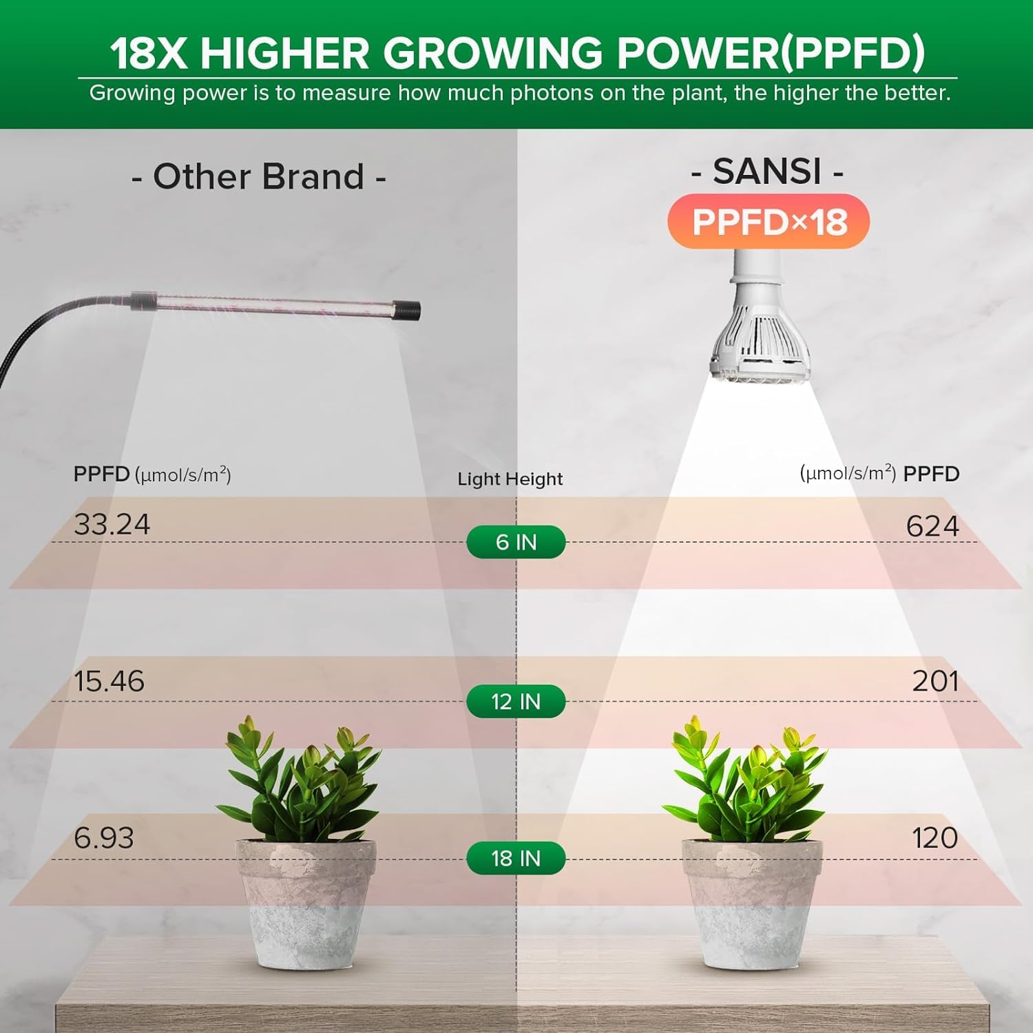 SANSI LED Grow Light, 150W Full Spectrum Clip-on, Gooseneck Design, Ceramic Material, White, Model C21GL-GE26-10W