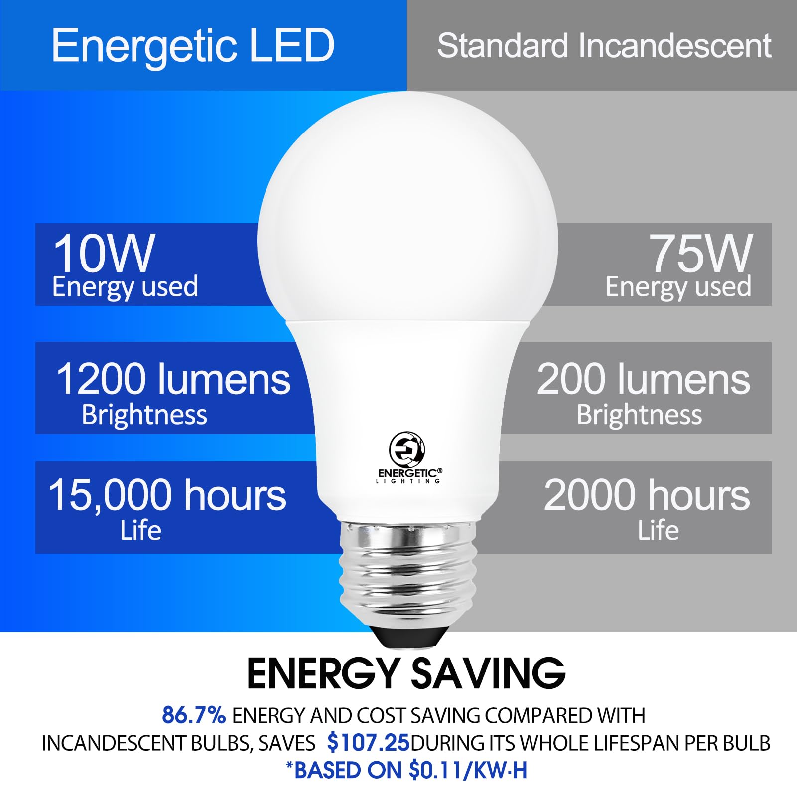 E Energetic Lighting 75 Watt Led Light Bulbs Soft White, 2700K 1200Lm Super Bright, Non-Dimmable A19 Led Bulb, E26 Standard Base