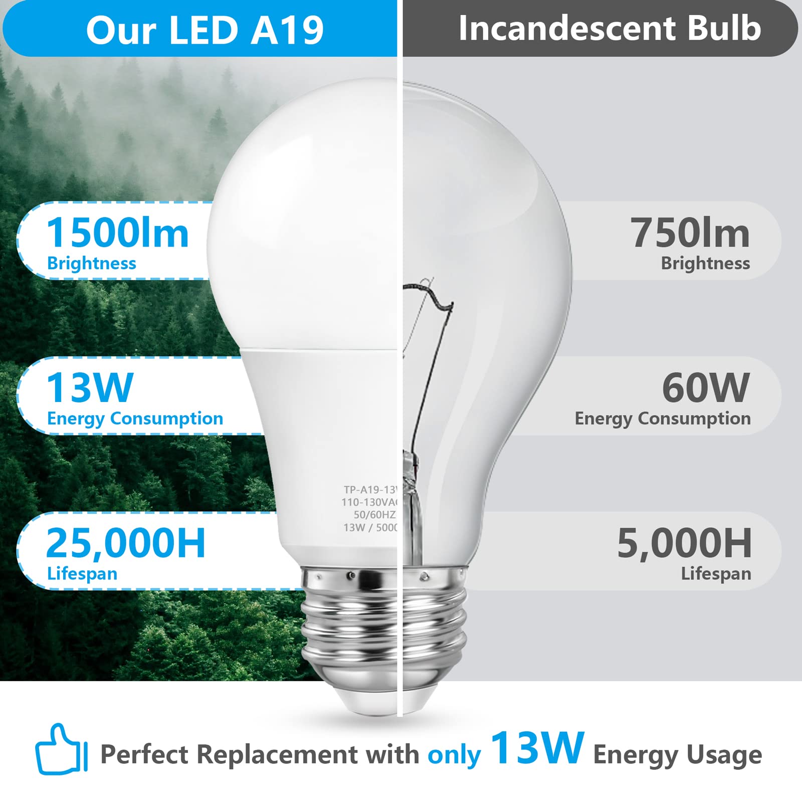 Maxvolador A19 Led Light Bulbs, 100 Watt Equivalent, Daylight White 5000K, 1500Lm, E26 Base, Non-Dimmable, 13W Bright White Bulb