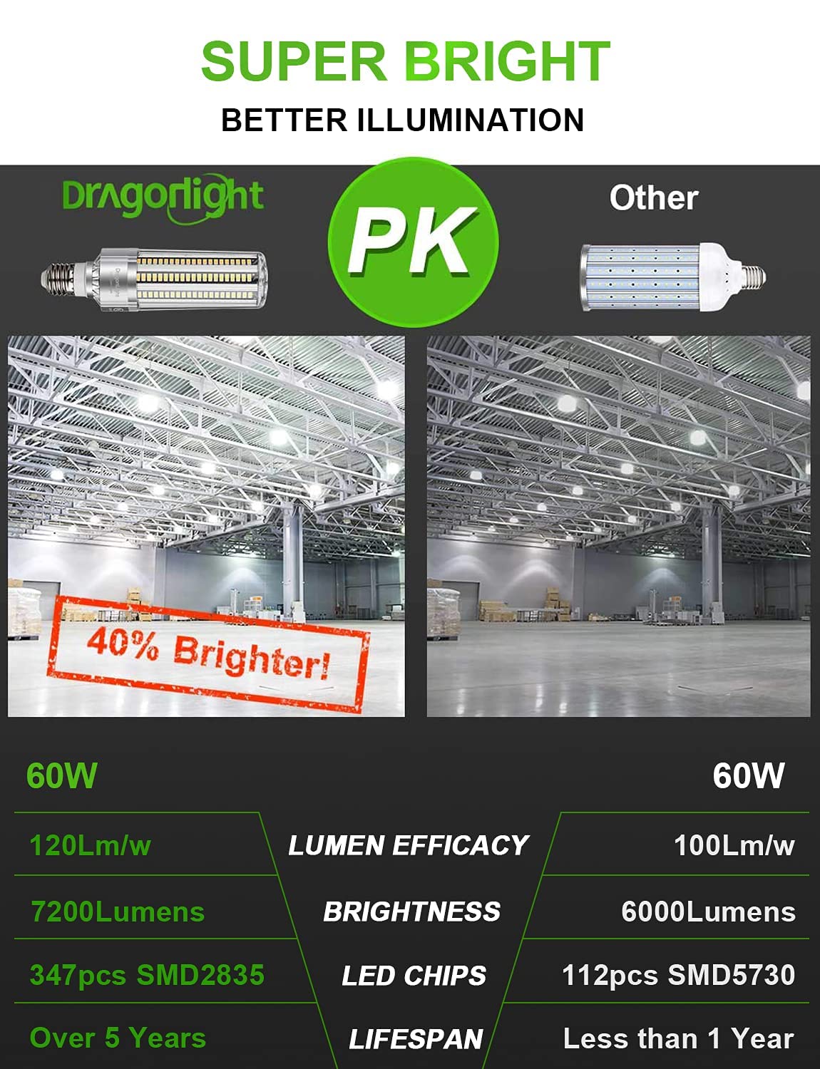 Dragonlight 60W Corn Led Light Bulb (200 Watt Metal Halide/Hid/Hps Replacement) E26/E39 Large Mogul Base Led Lamp 6000K Daylight