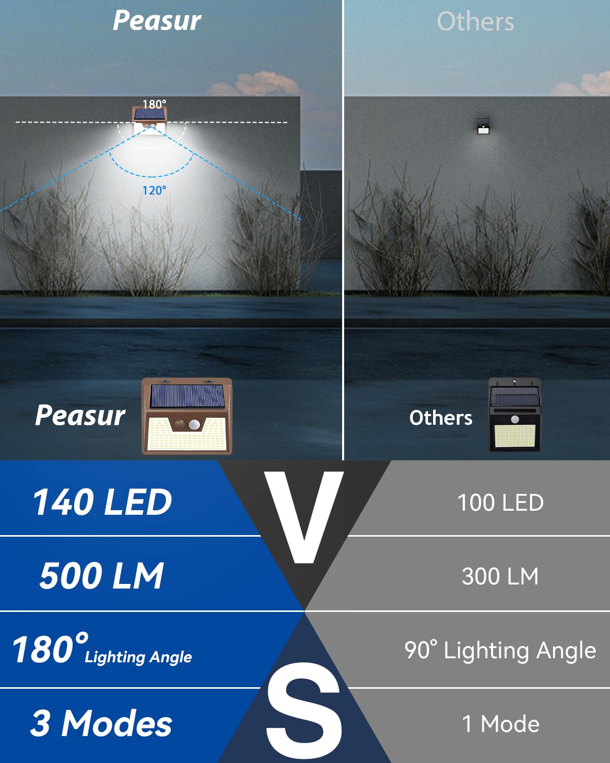 Peasur Solar Lights For Outside [2 Pack/140Led/Brown], Motion Sensor Lights Ultra-Bright, Solar Security Lights 3 Modes, Solar F