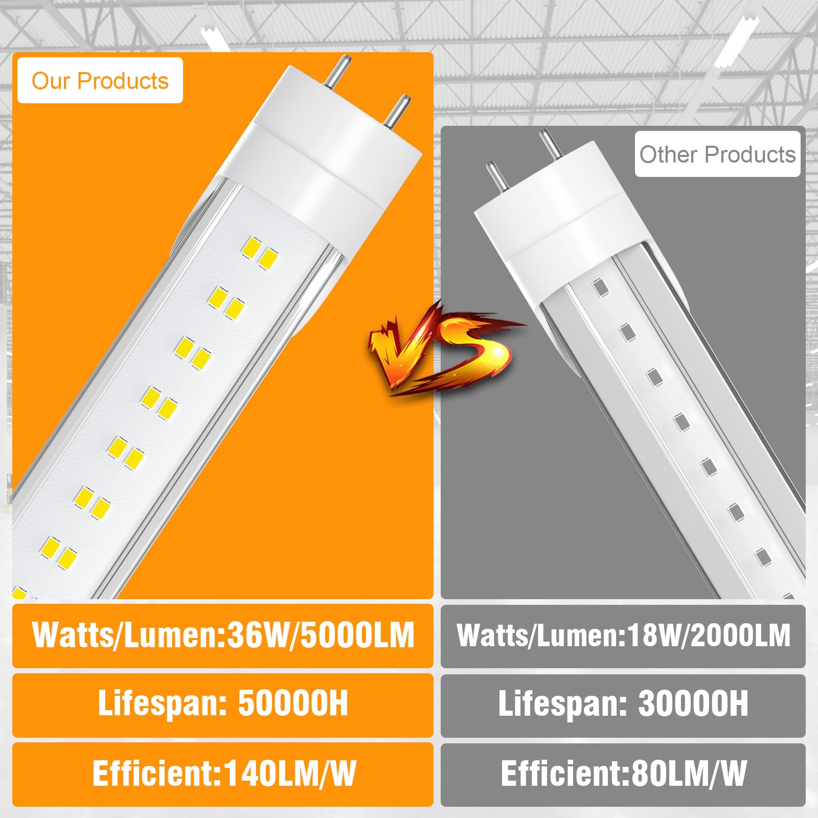 Onlylux 50 Pack T8 Bulbs 4 Foot 6500K Daylight, 5000Lumens, 36W, 4Ft Led Bulbs Ballast Bypass Type B Dual-End Powered, 4Ft Led T