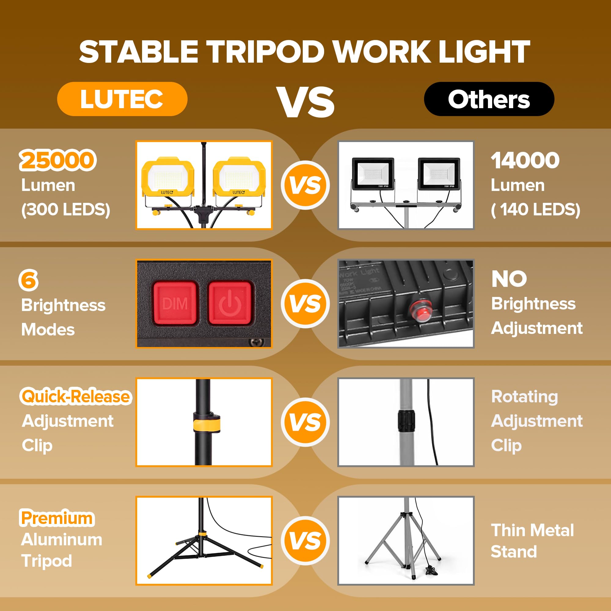 LUTEC 25000 Lumen Dual Head LED Work Light, Dimmable, IP65 Waterproof, with Telescoping Tripod & 8.2 Ft Cord, Yellow