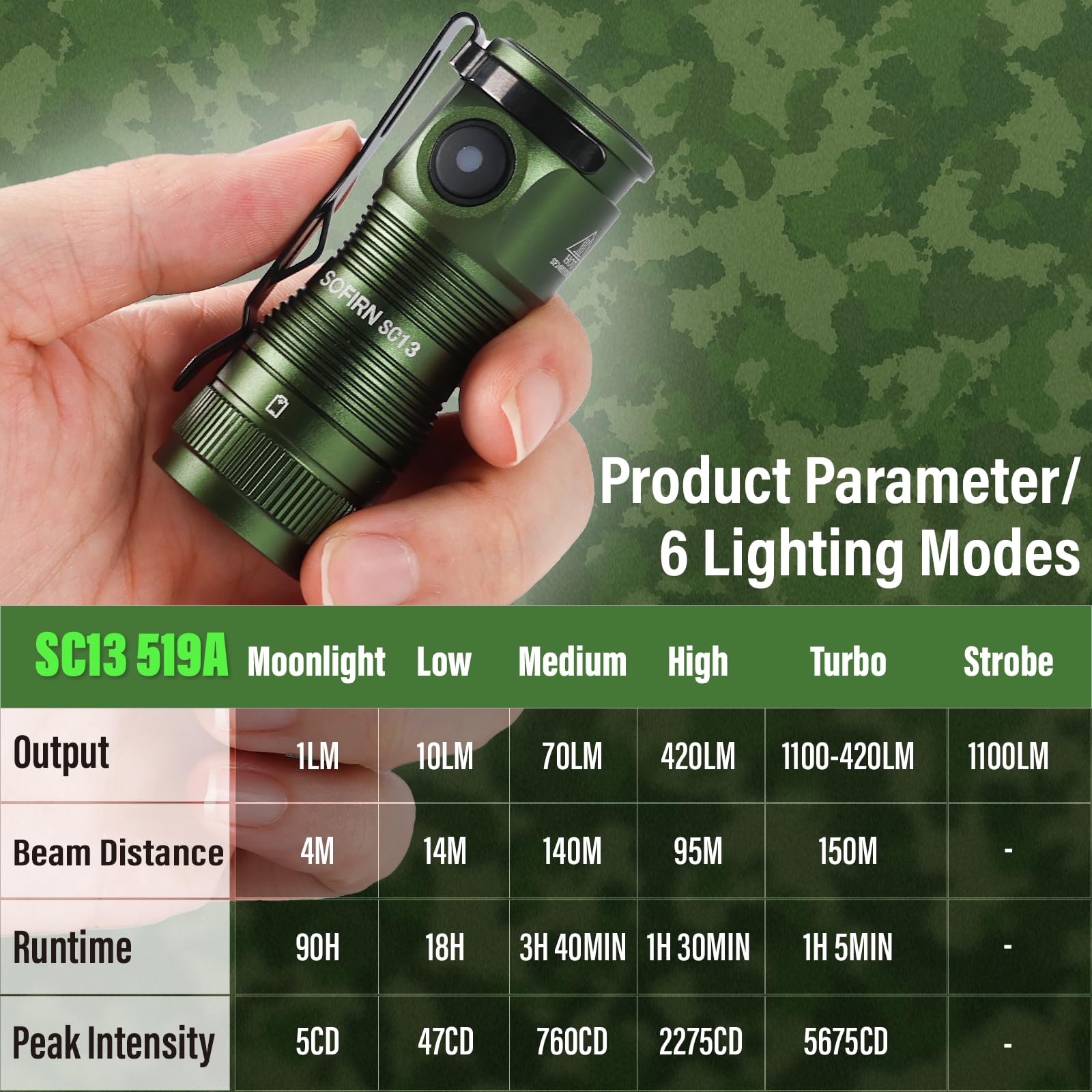 Sofirn Sc13 Hcri Small Led Flashlight Type-C Rechargeable, Bright Pocket Flashlight 1100 Lumens With 519A Led, 90 High Cri Mini