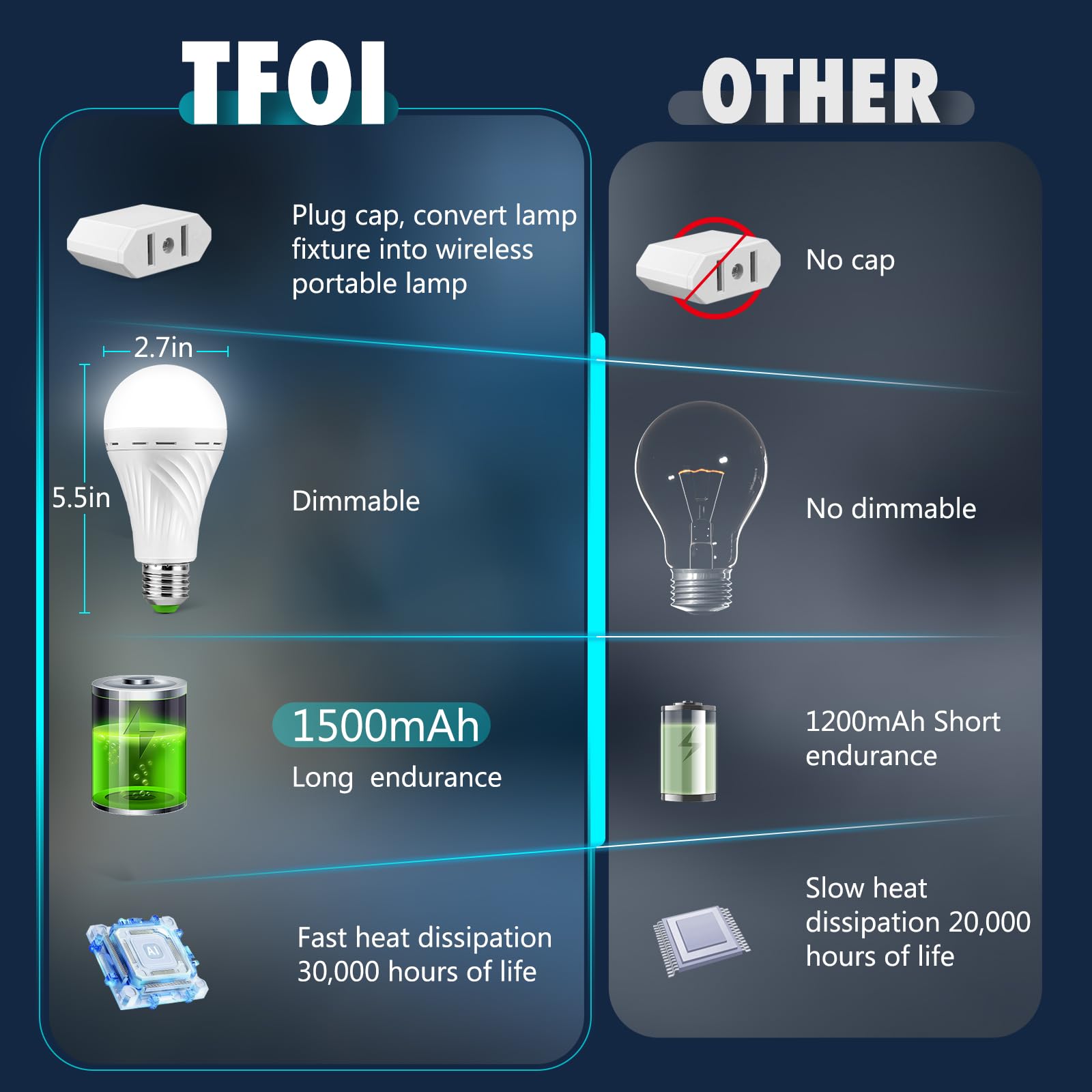 Tfoi Rechargeable Emergency Led Light Bulbs, Light Up To 28 Hrs, Battery Operated Light Bulb, Self-Charging Light Bulb 1500Mah B