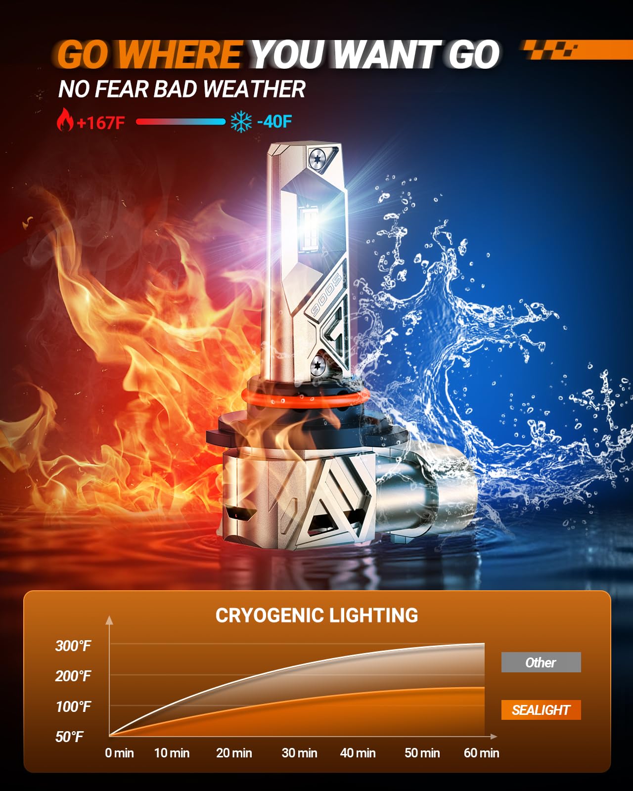 Sealight 9005 9006 ?????? Bulbs Combo  96000Lm 1000% Bright S6 Pro 9005 9006 Bulb With 64 Lighting Chips  80 000Hrs+ Lifespan  Combo Cornering & Side Marker Light Assemblies  Plug And Play  Pack Of 4