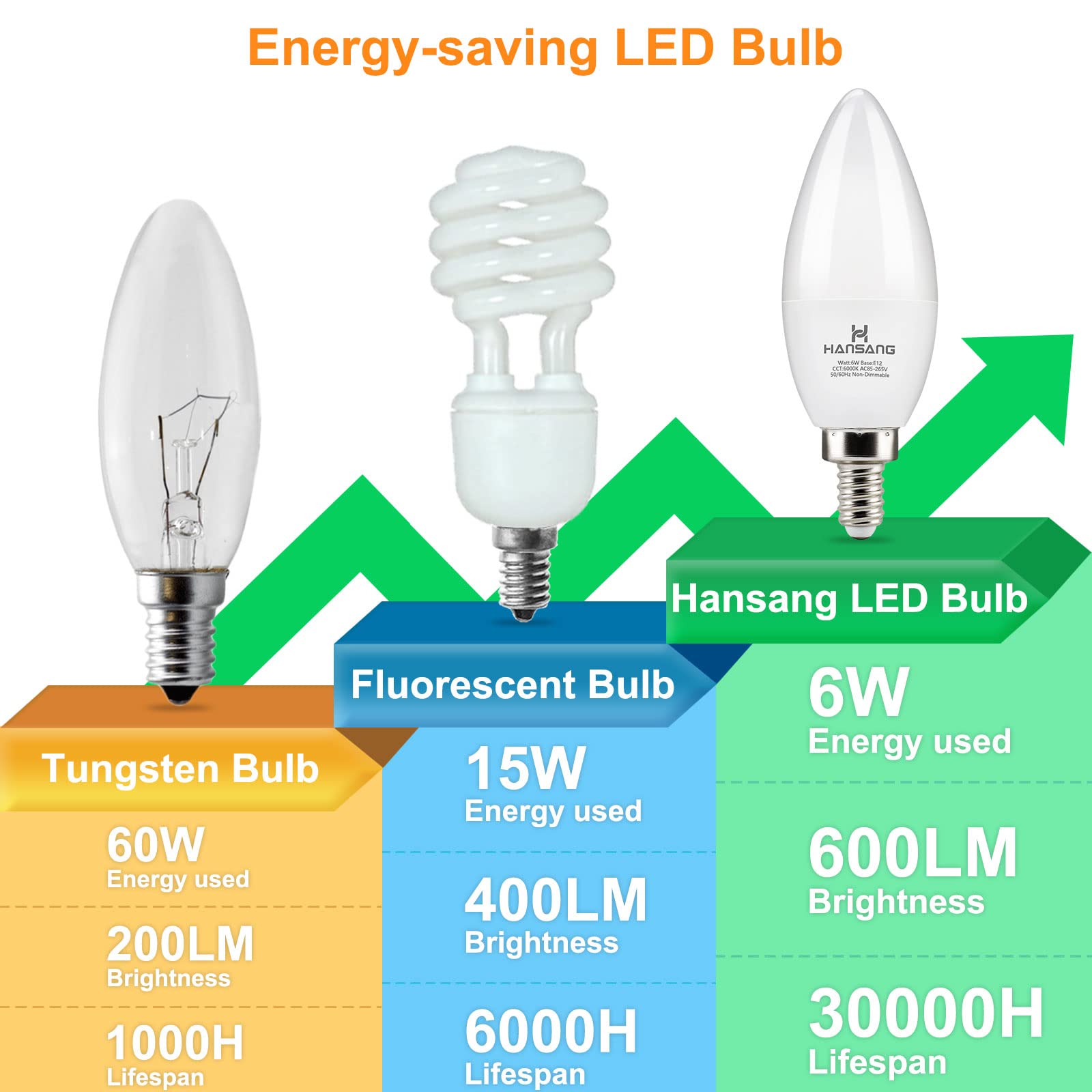 hansang 8-Pack E12 Candelabra LED Light Bulbs, 6000K Cool Daylight, 6W Equivalent, Non-dimmable, B11 for Chandelier and Ceiling