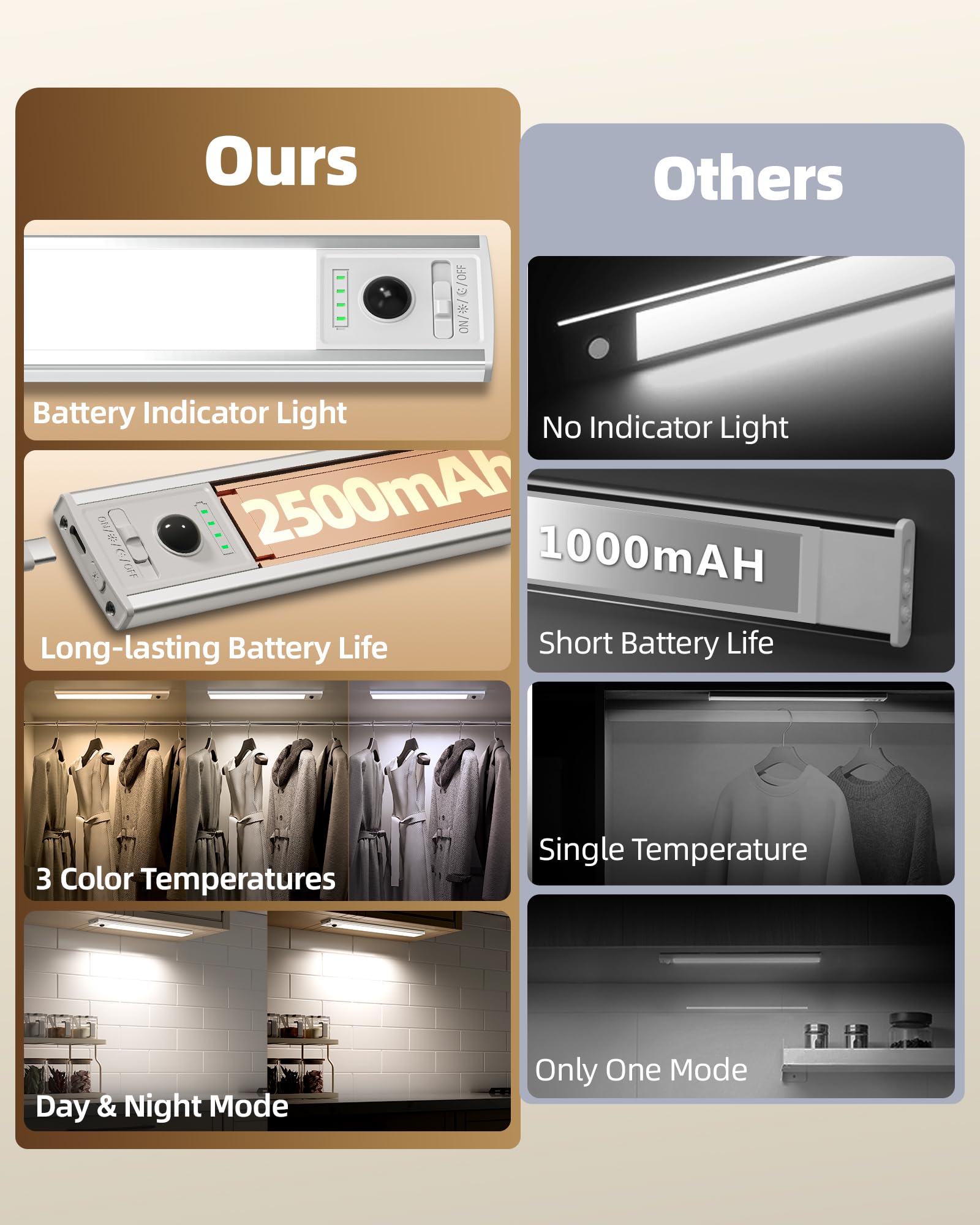 Ezvalo Under Cabinet Lights, 96 Led Rechargeable Motion Sensor Light Indoor, 6 Pack Wireless Closet Lights With Battery Indicato