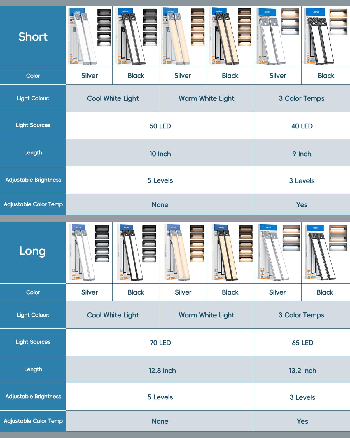 HIBOITEC Under Cabinet Lighting 40 LED Rechargeable Dimmable Motion Sensor 9 inch Short Silver Model HZT-HBSL006