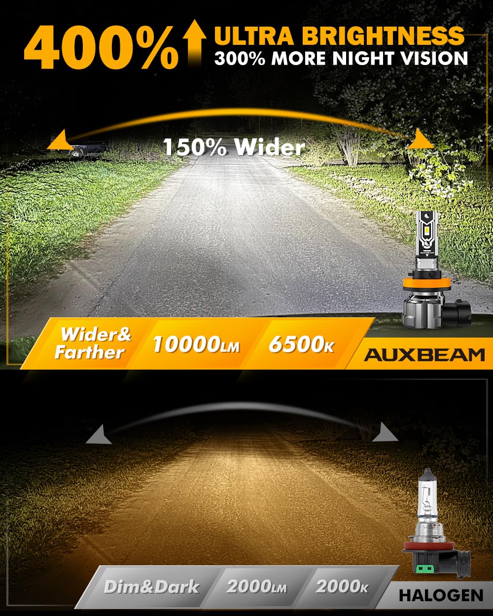 Auxbeam H11 Fog Lights, 10000LM Bright White Light, Plug and Play, H8 H9 Compatible